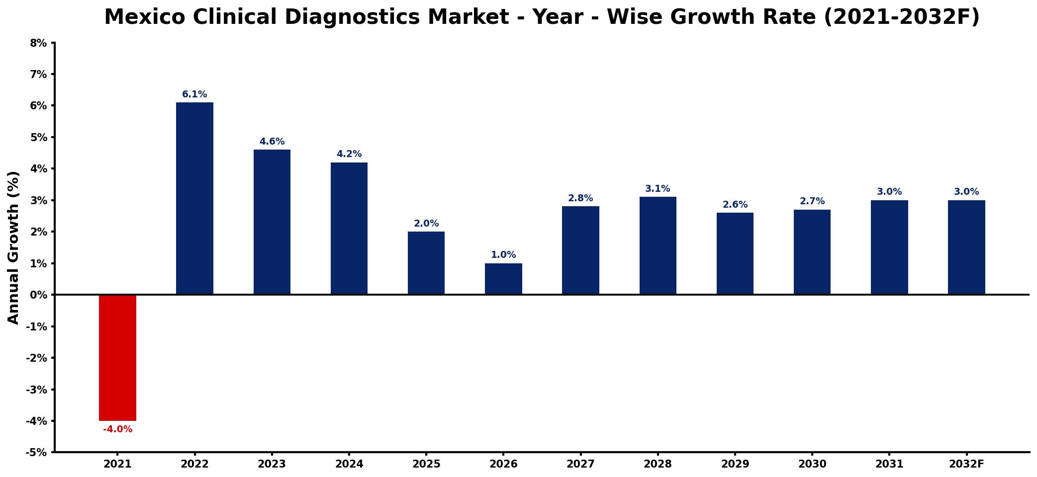 Mexico Clinical Diagnostics Market Year-wise Growth Rate and Key Drivers