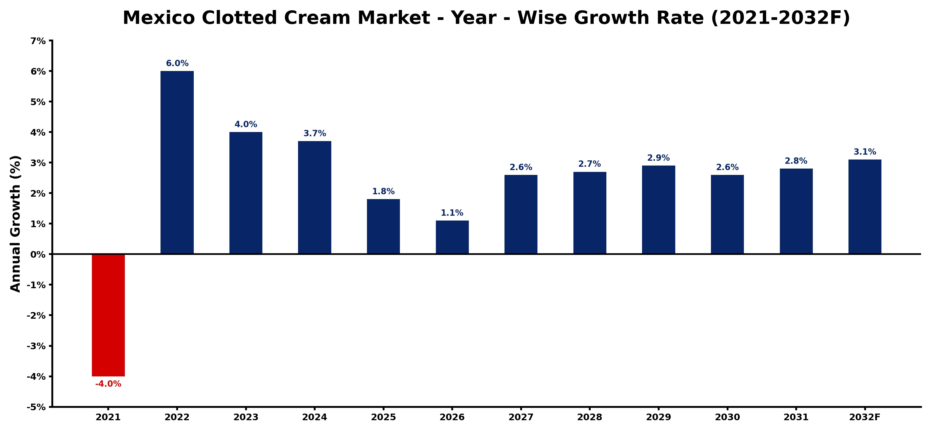 Mexico Clotted Cream Market Year-wise Growth Rate and Key Drivers