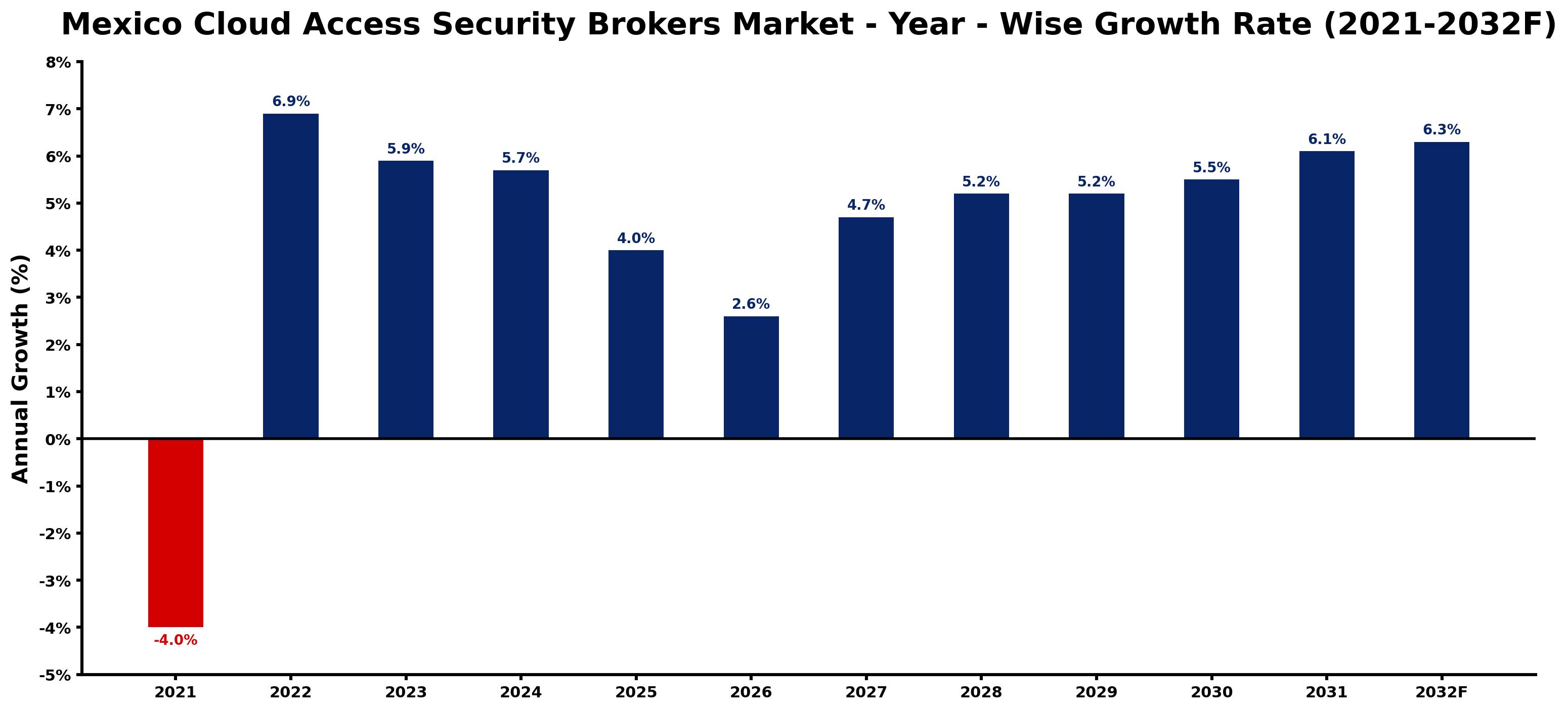 Mexico Cloud Access Security Brokers Market Year-wise Growth Rate and Key Drivers