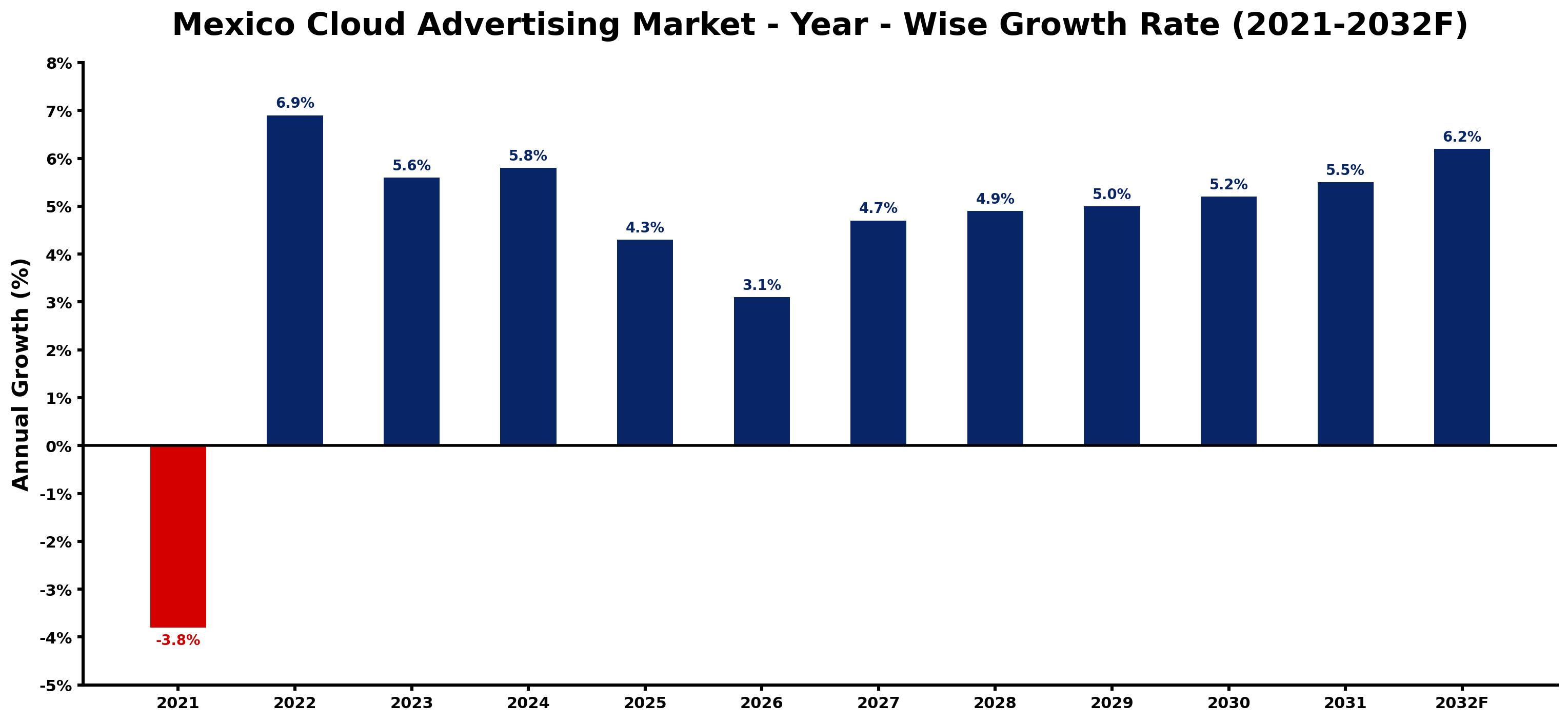 Mexico Cloud Advertising Market Year-wise Growth Rate and Key Drivers
