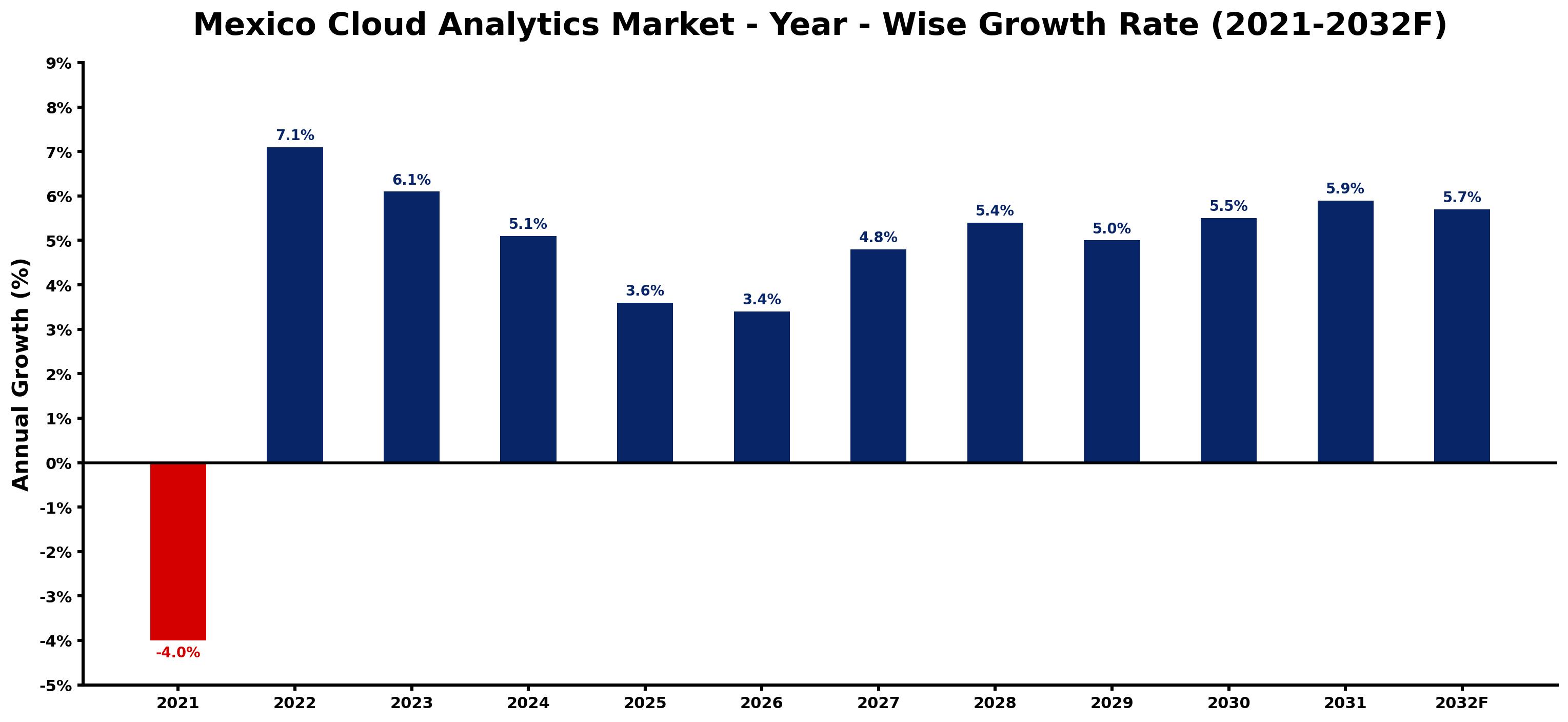 Mexico Cloud Analytics Market Year-wise Growth Rate and Key Drivers