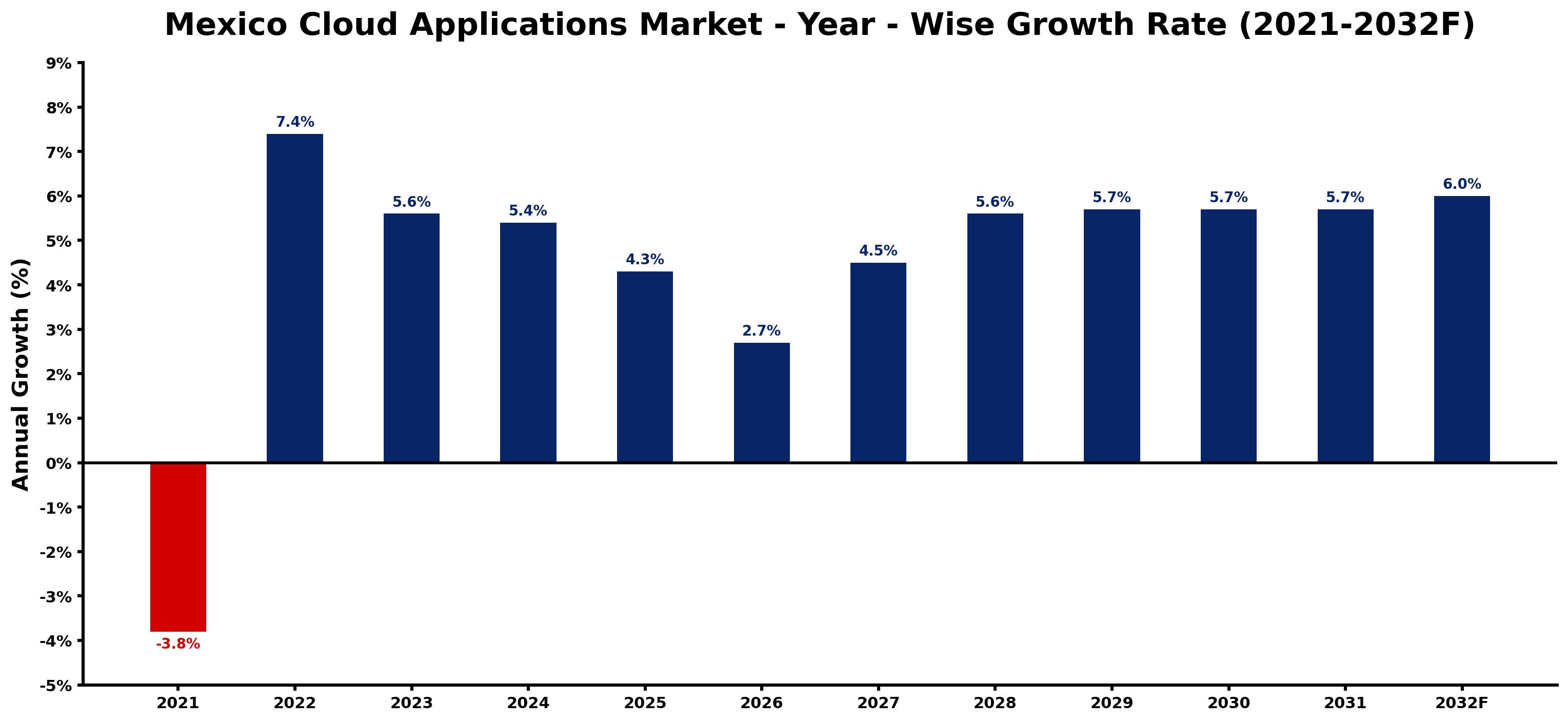 Mexico Cloud Applications Market Year-wise Growth Rate and Key Drivers