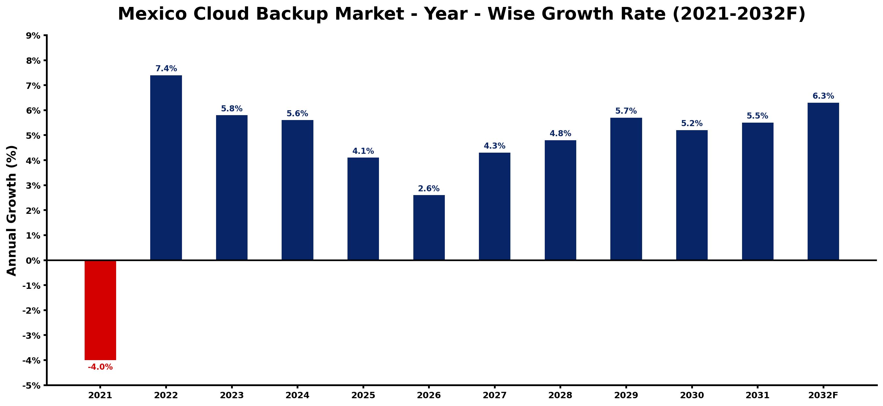Mexico Cloud Backup Market Year-wise Growth Rate and Key Drivers
