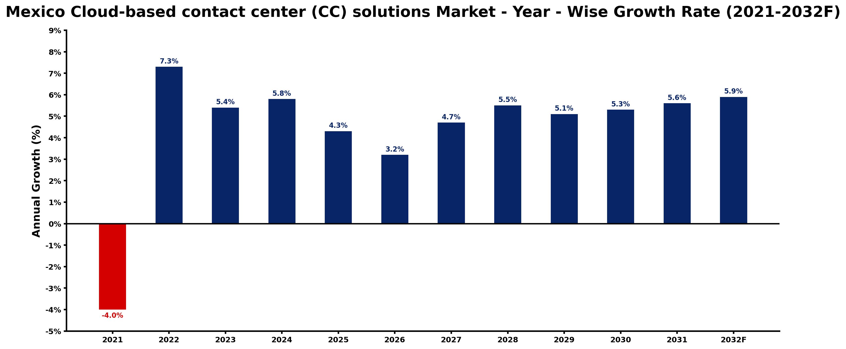 Mexico Cloud-based contact center (CC) solutions Market Year-wise Growth Rate and Key Drivers