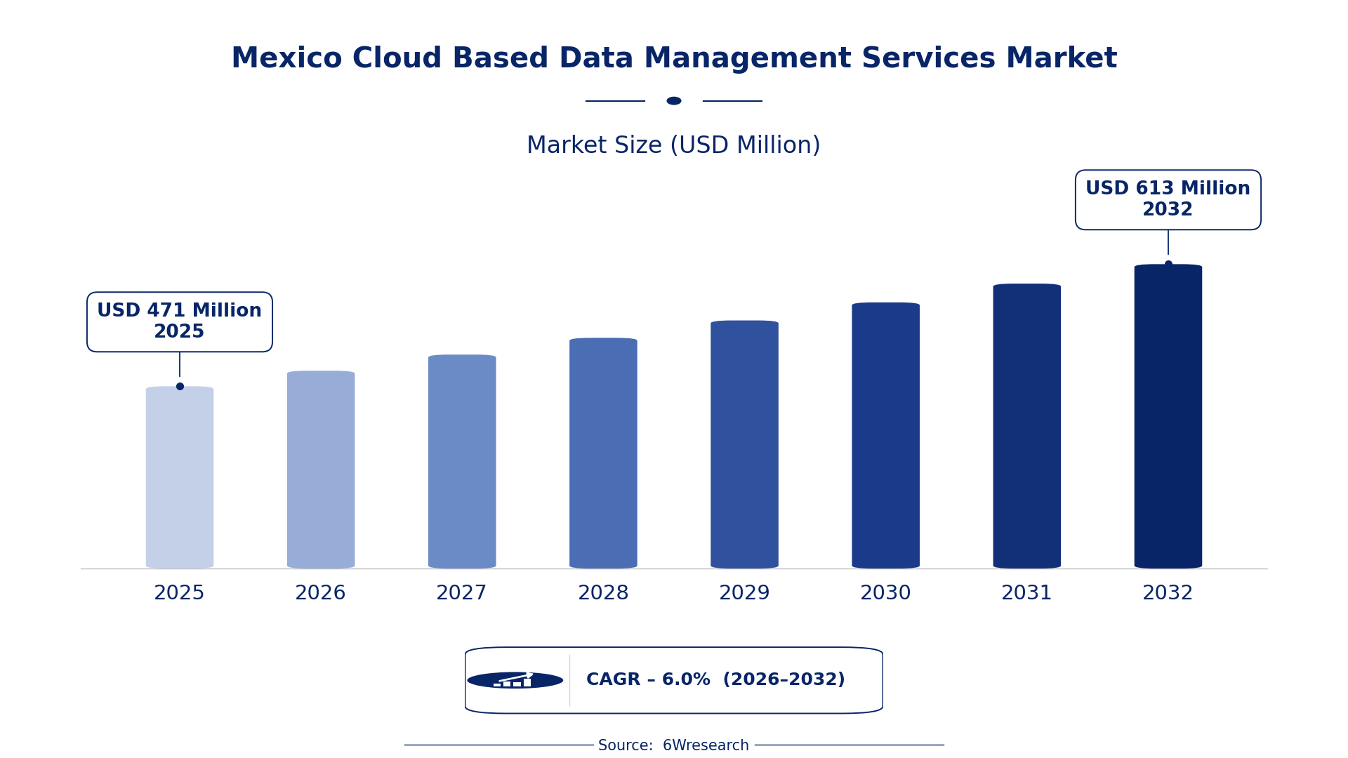 Mexico Cloud Based Data Management Services Market Size & Growth Rate (2026-2032)