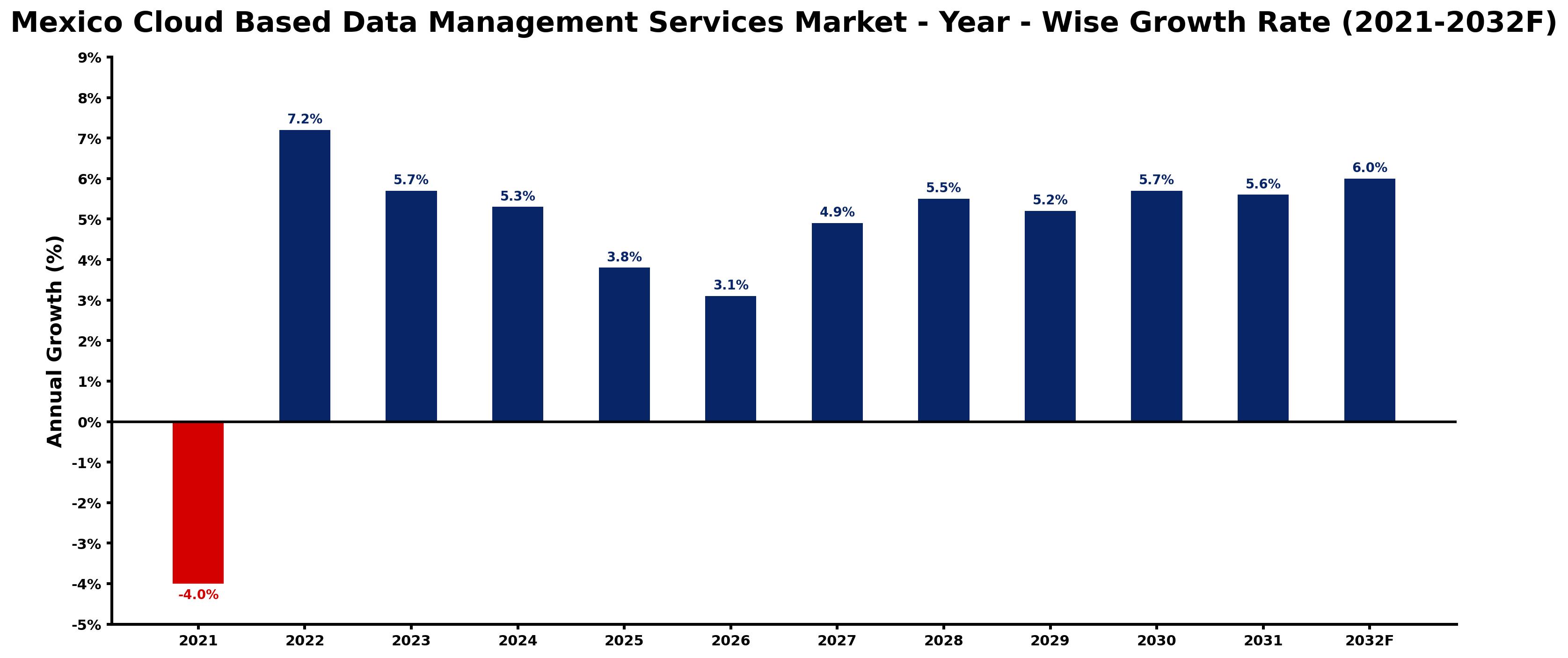 Mexico Cloud Based Data Management Services Market Year-wise Growth Rate and Key Drivers