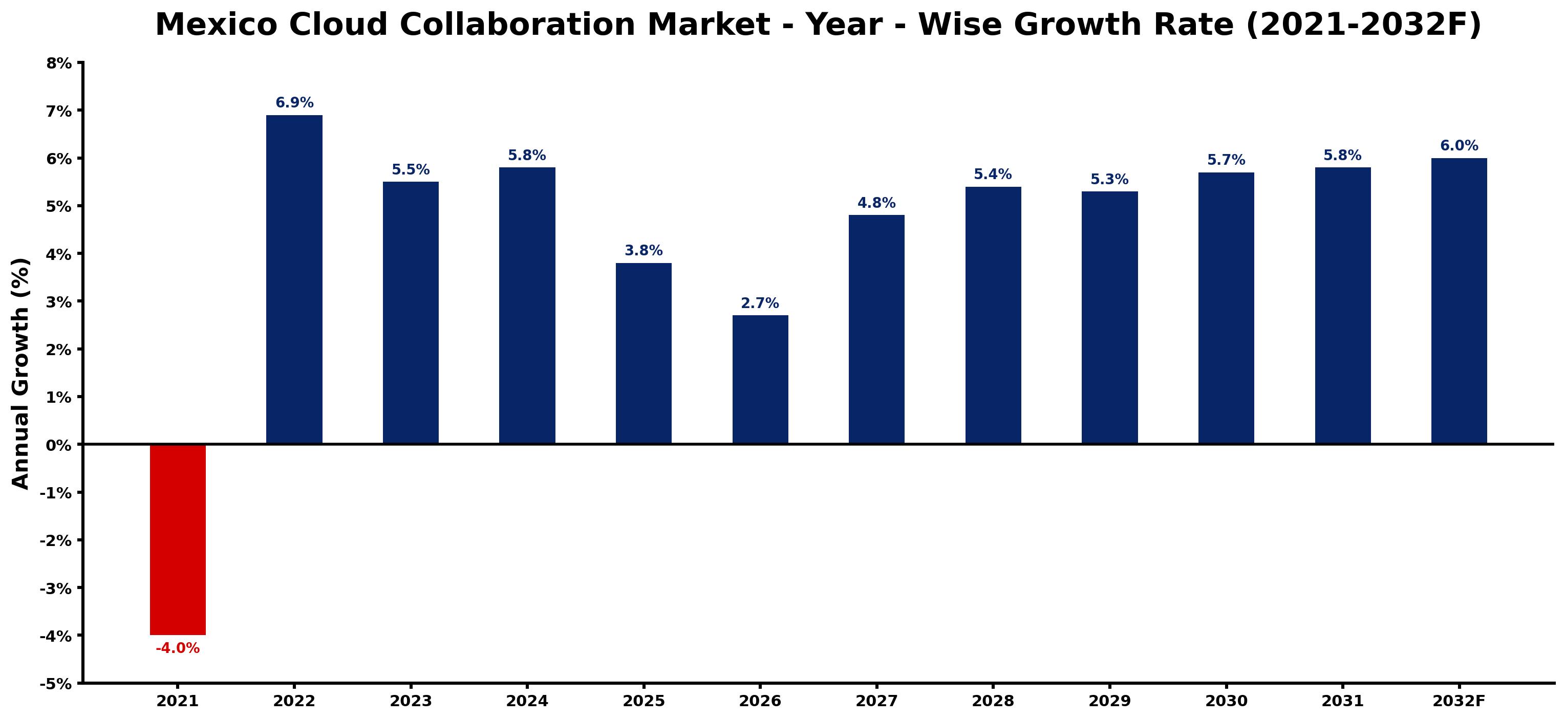 Mexico Cloud Collaboration Market Year-wise Growth Rate and Key Drivers
