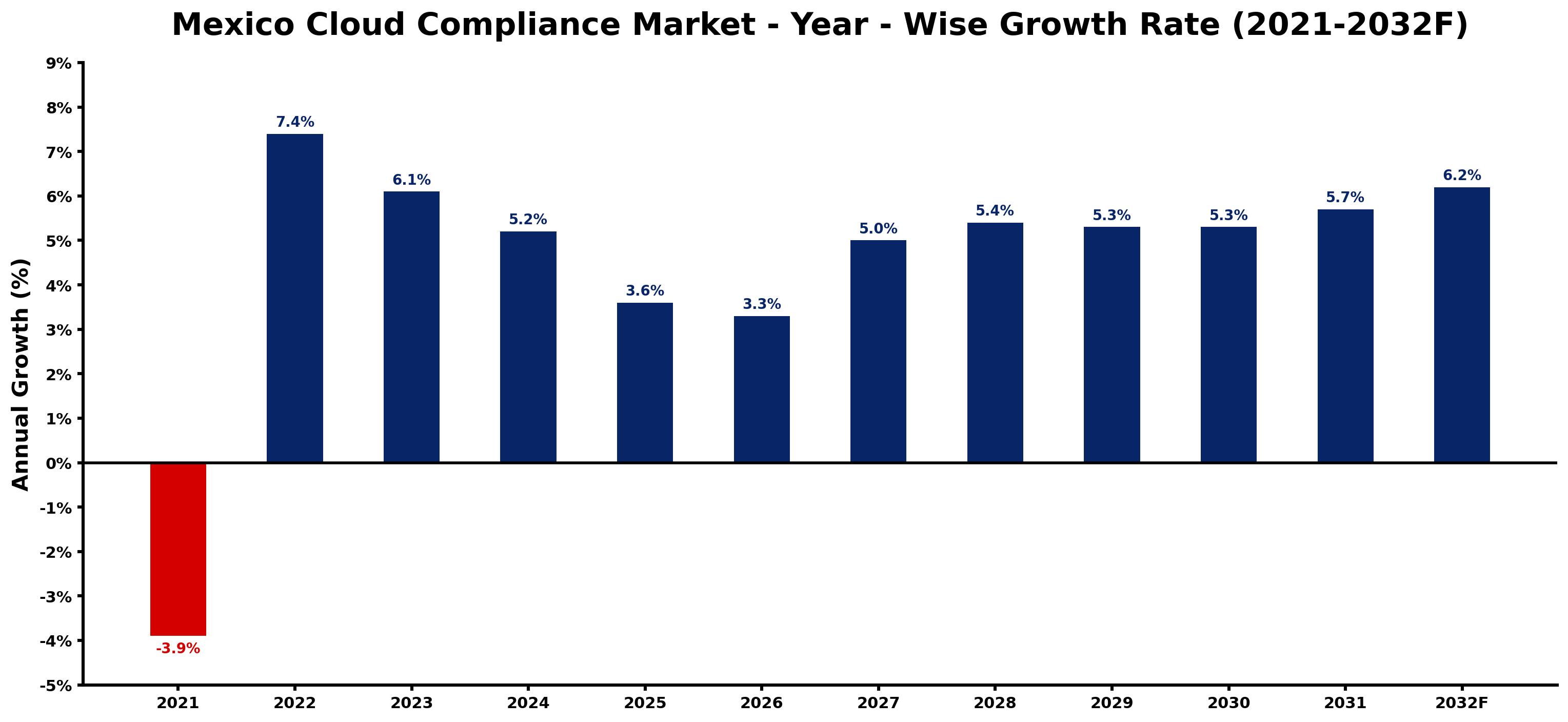 Mexico Cloud Compliance Market Year-wise Growth Rate and Key Drivers