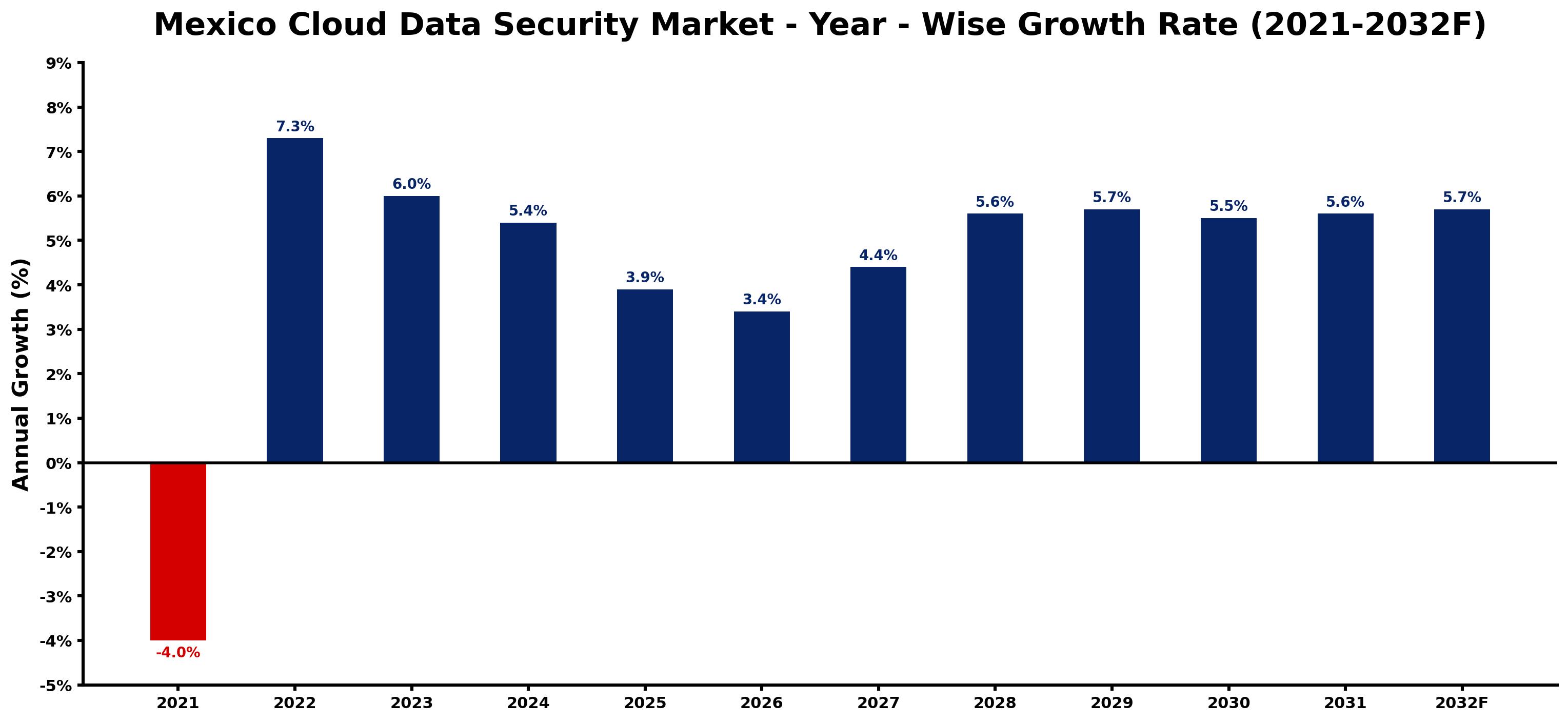 Mexico Cloud Data Security Market Year-wise Growth Rate and Key Drivers