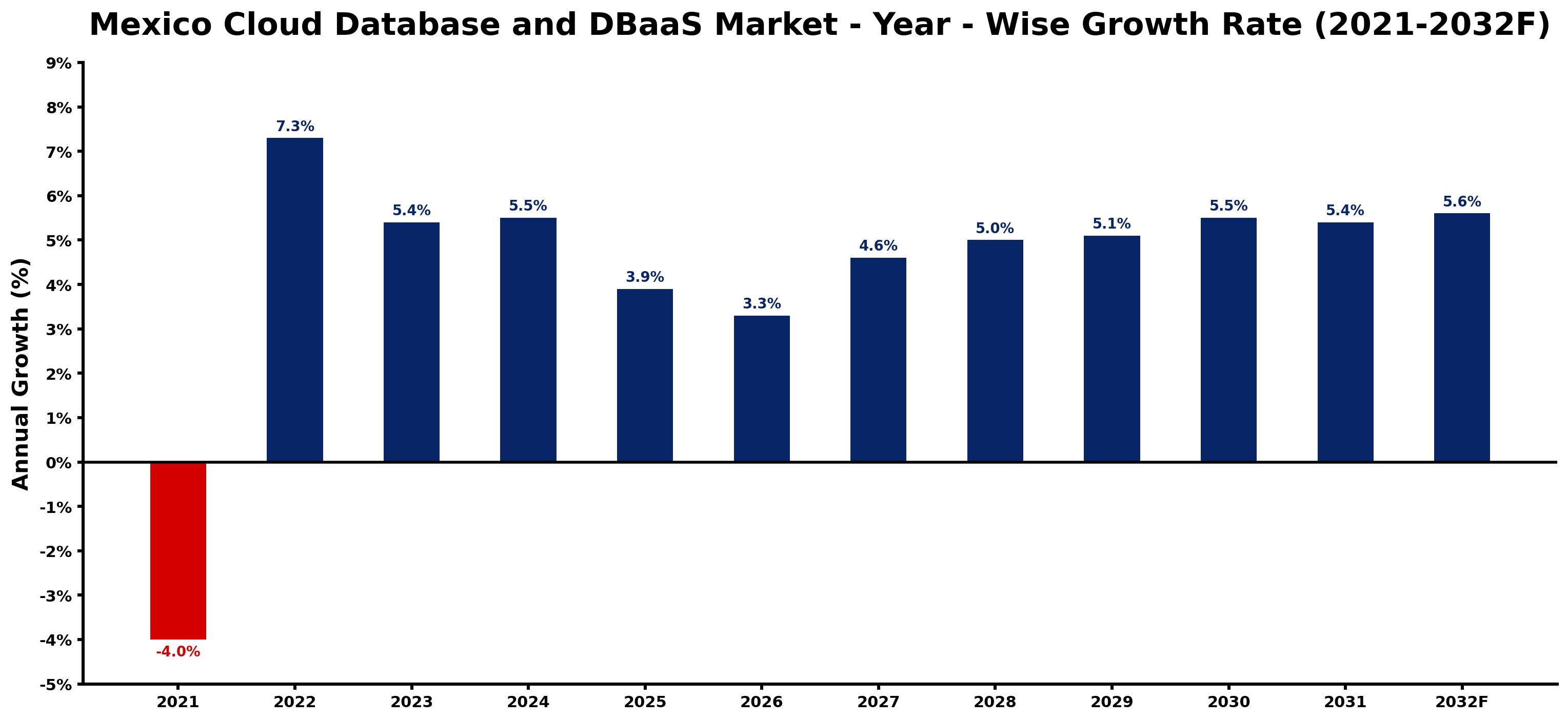 Mexico Cloud Database and DBaaS Market Year-wise Growth Rate and Key Drivers