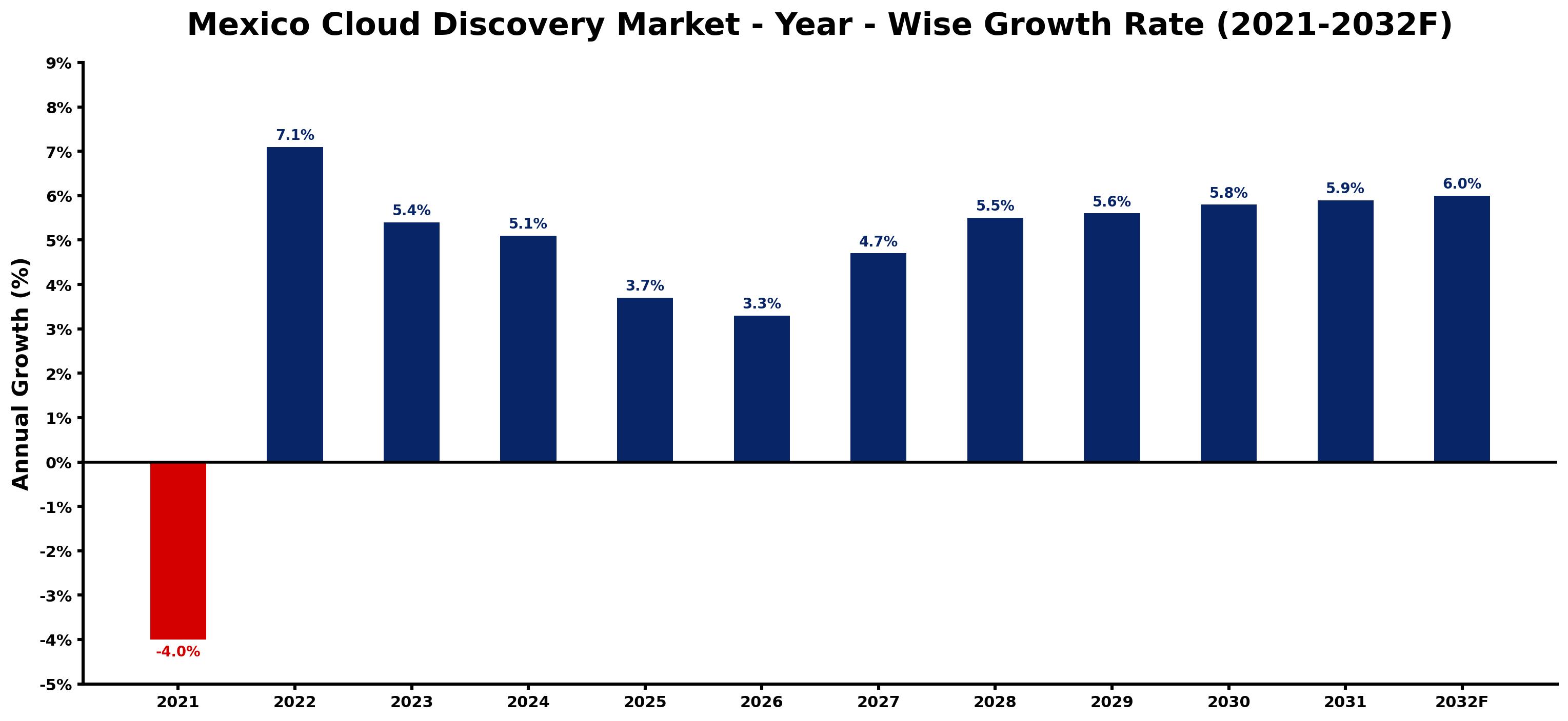 Mexico Cloud Discovery Market Year-wise Growth Rate and Key Drivers