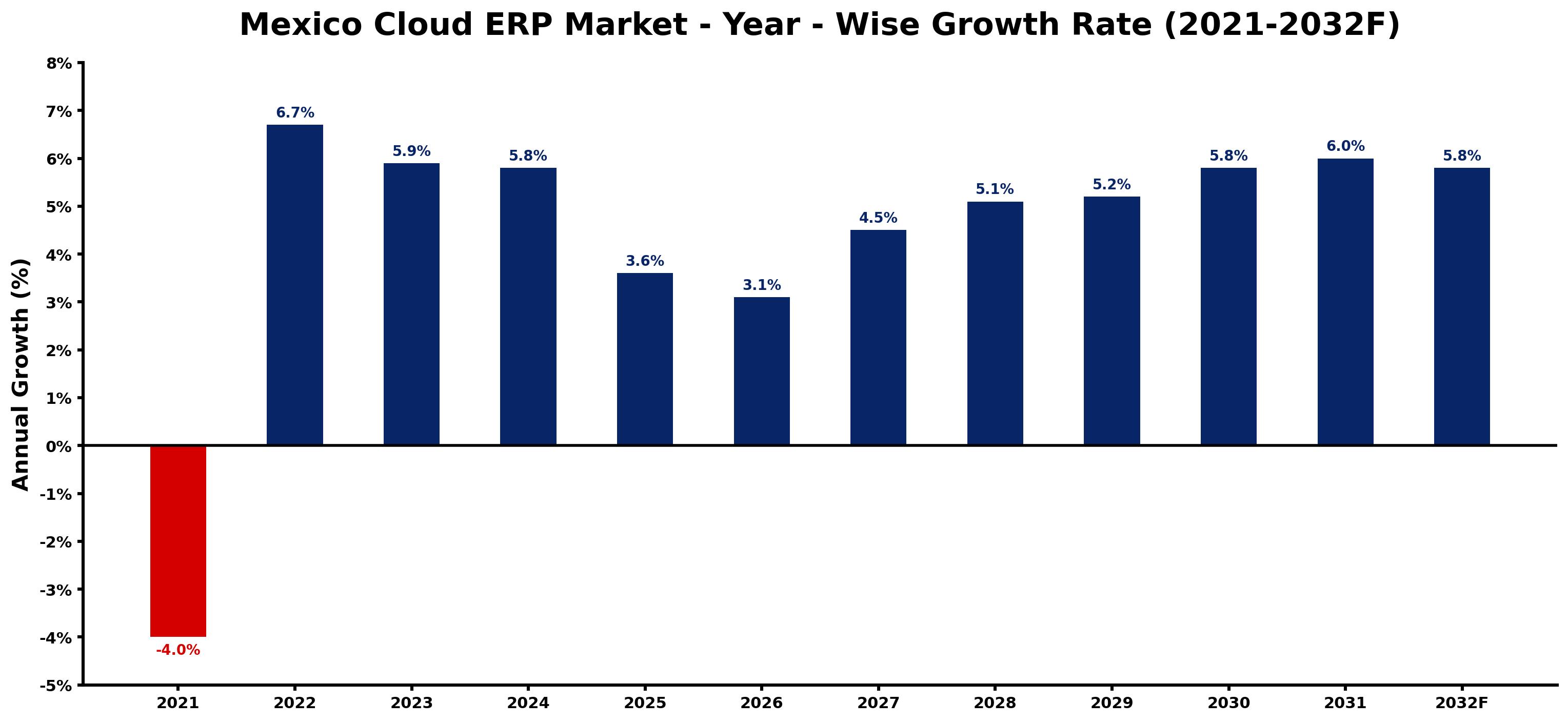 Mexico Cloud ERP Market Year-wise Growth Rate and Key Drivers