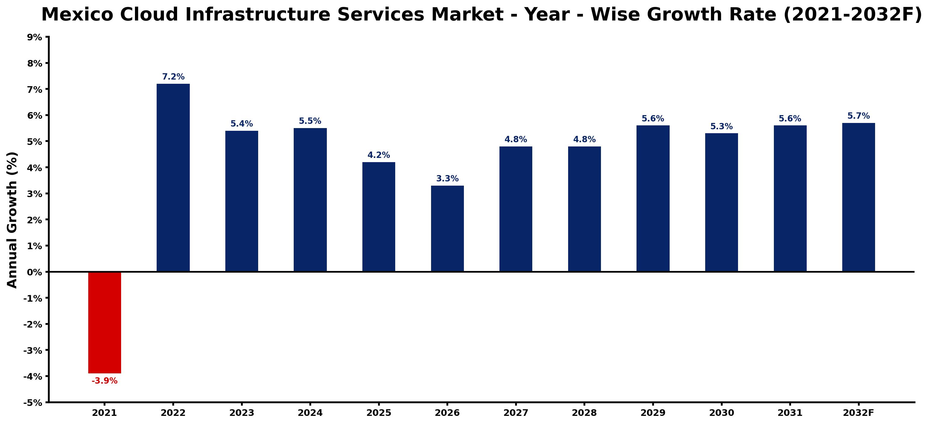 Mexico Cloud Infrastructure Services Market Year-wise Growth Rate and Key Drivers