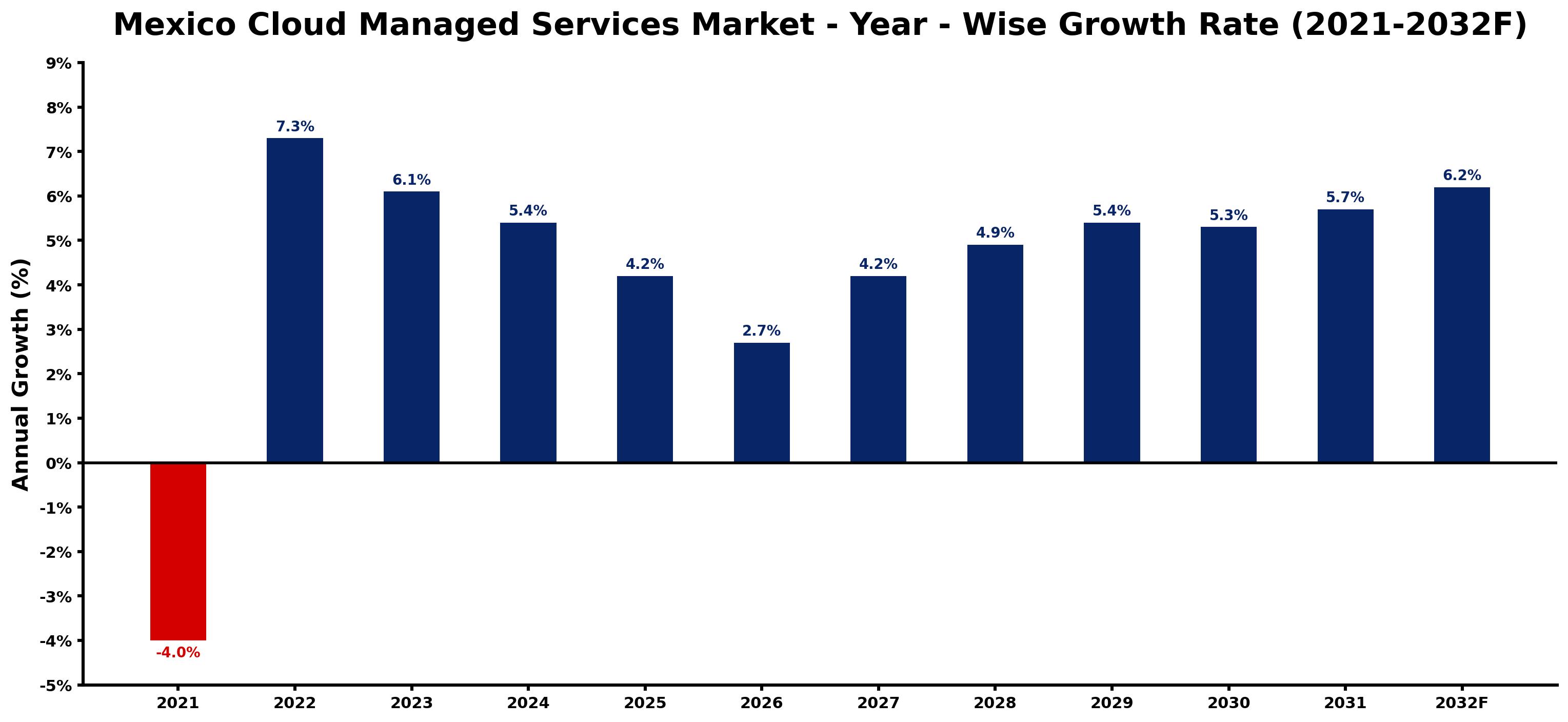 Mexico Cloud Managed Services Market Year-wise Growth Rate and Key Drivers