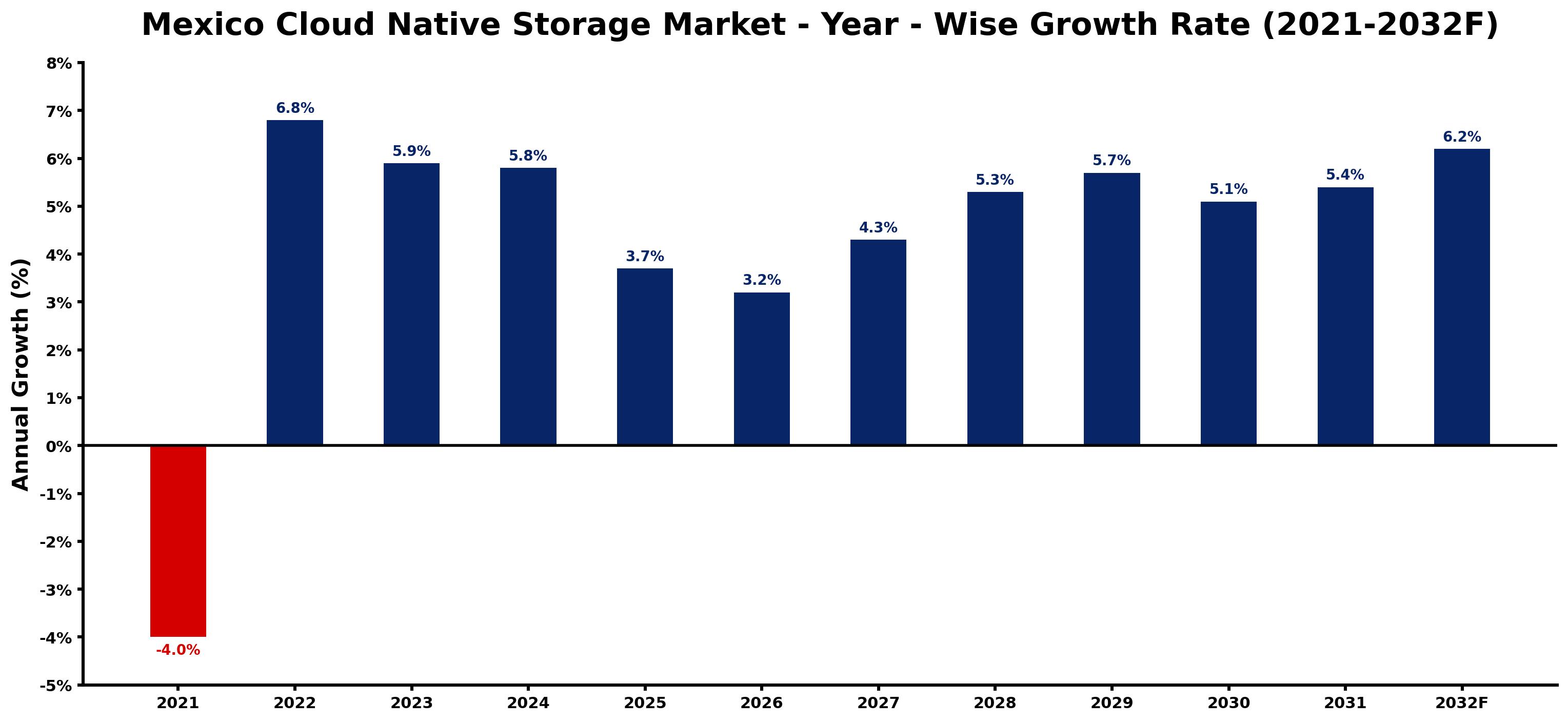 Mexico Cloud Native Storage Market Year-wise Growth Rate and Key Drivers