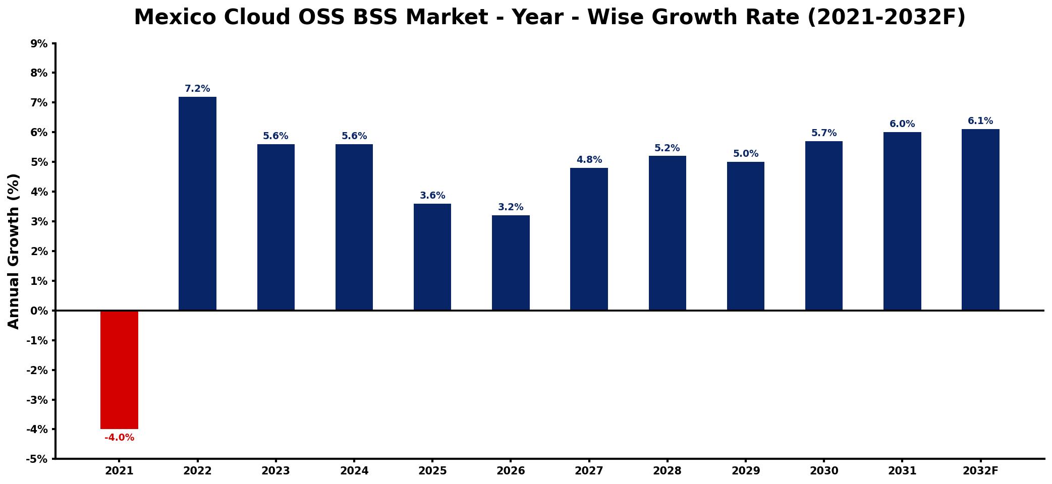Mexico Cloud OSS BSS Market Year-wise Growth Rate and Key Drivers