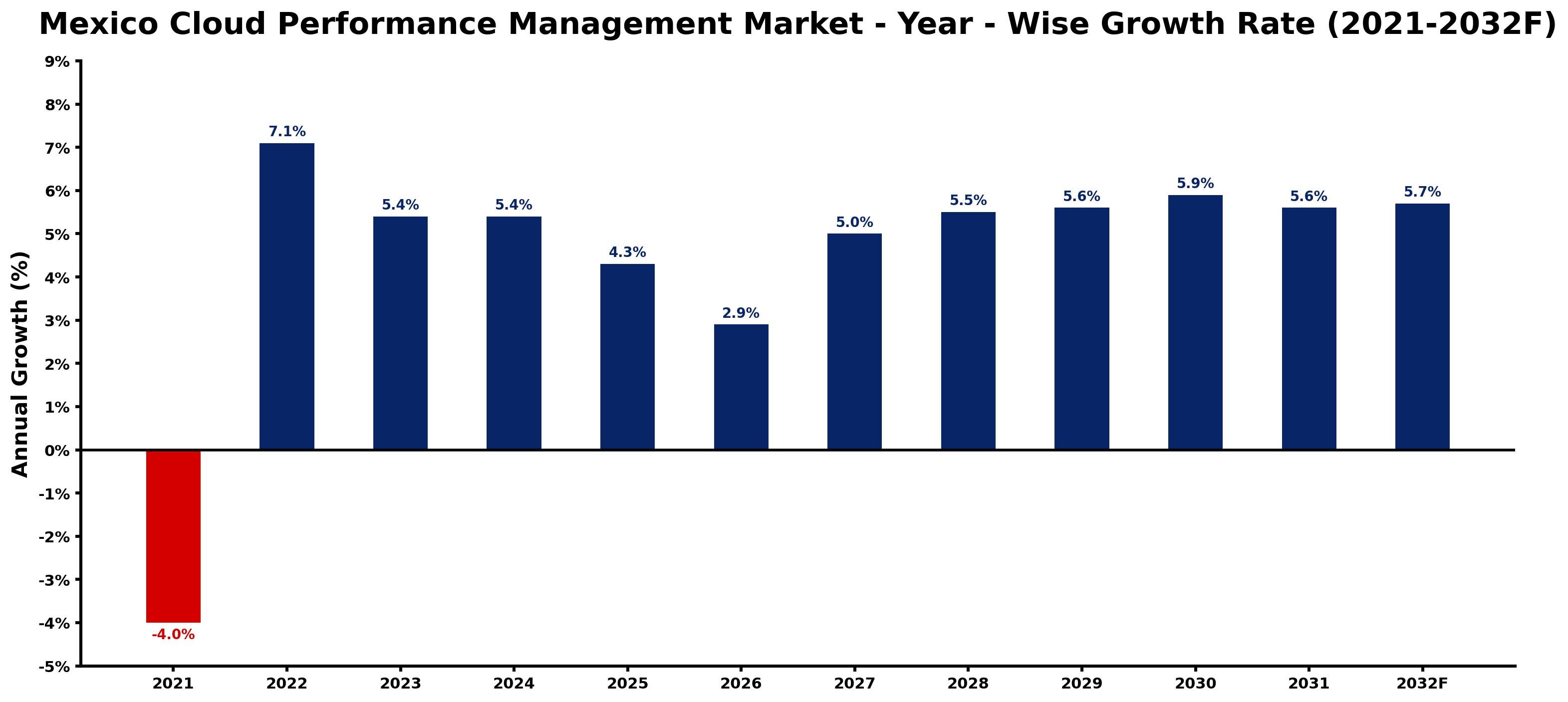 Mexico Cloud Performance Management Market Year-wise Growth Rate and Key Drivers