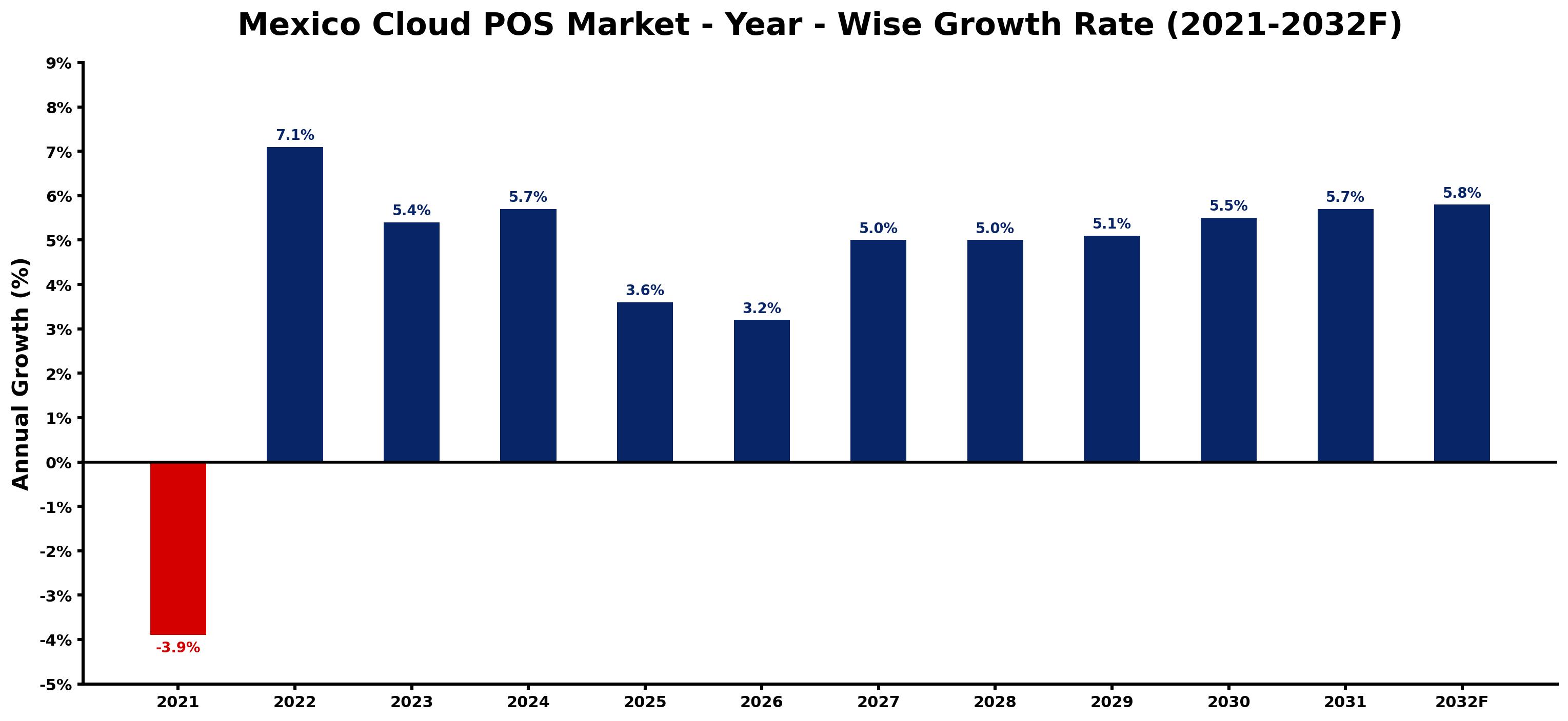 Mexico Cloud POS Market Year-wise Growth Rate and Key Drivers