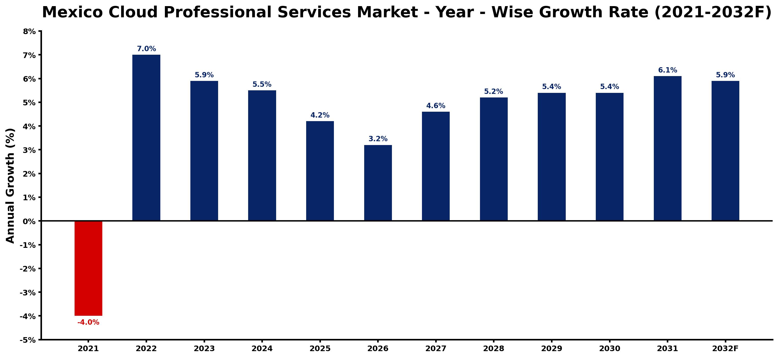 Mexico Cloud Professional Services Market Year-wise Growth Rate and Key Drivers