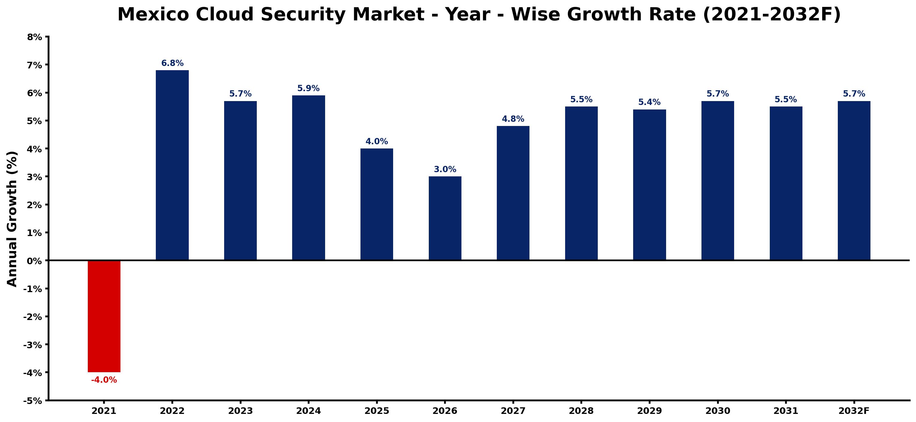 Mexico Cloud Security Market Year-wise Growth Rate and Key Drivers
