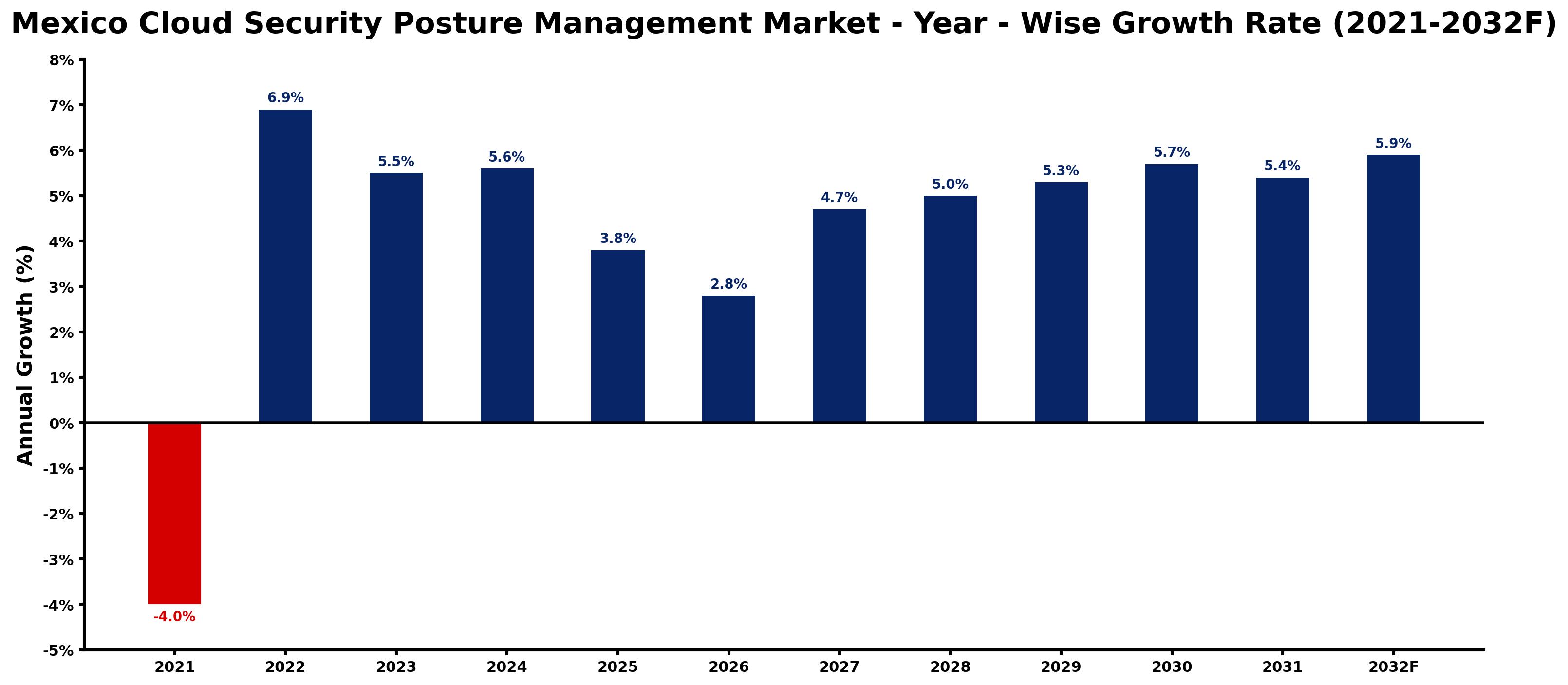 Mexico Cloud Security Posture Management Market Year-wise Growth Rate and Key Drivers