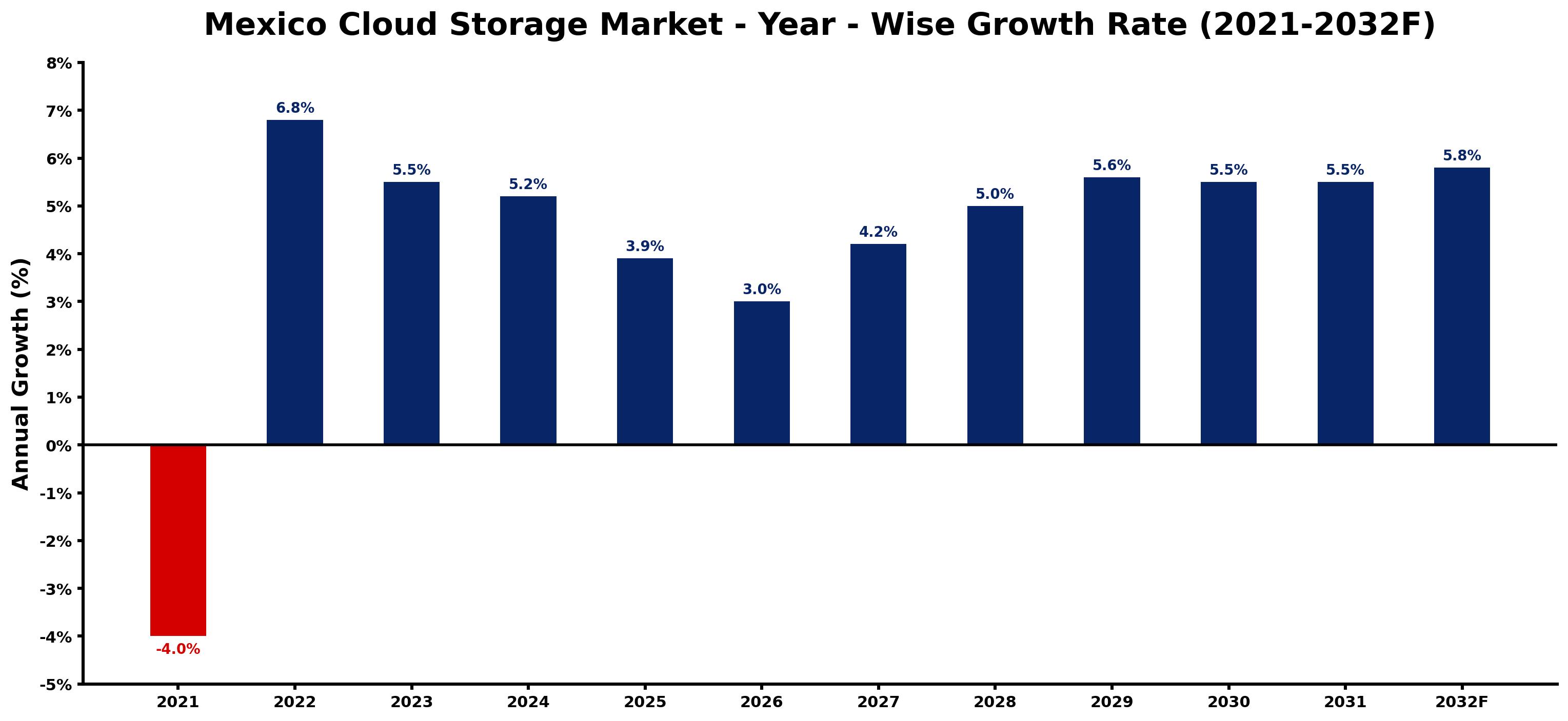 Mexico Cloud Storage Market Year-wise Growth Rate and Key Drivers
