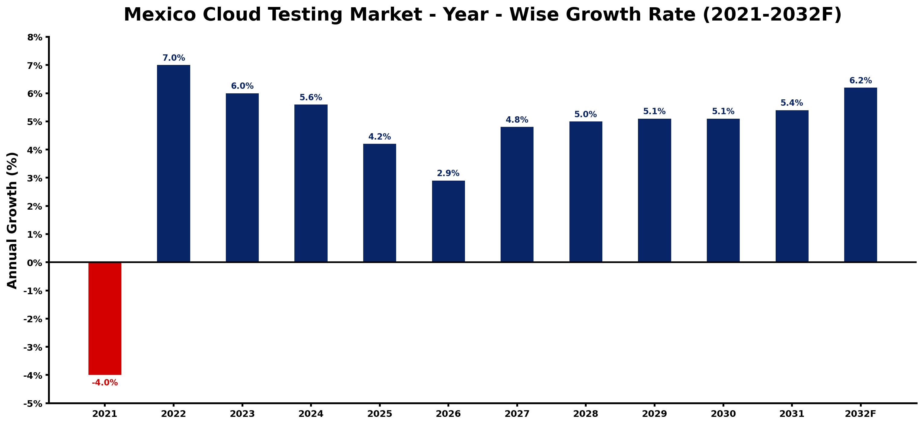 Mexico Cloud Testing Market Year-wise Growth Rate and Key Drivers