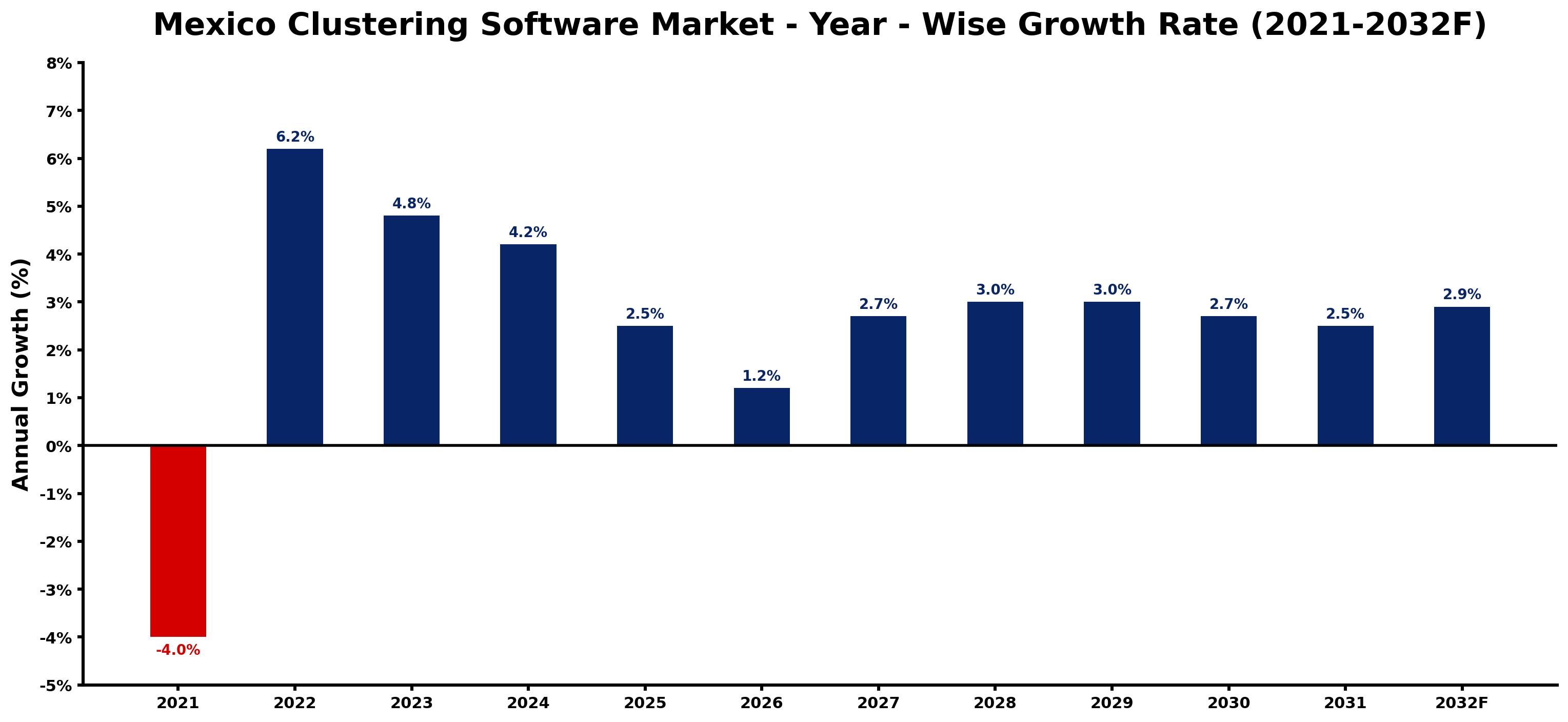 Mexico Clustering Software Market Year-wise Growth Rate and Key Drivers