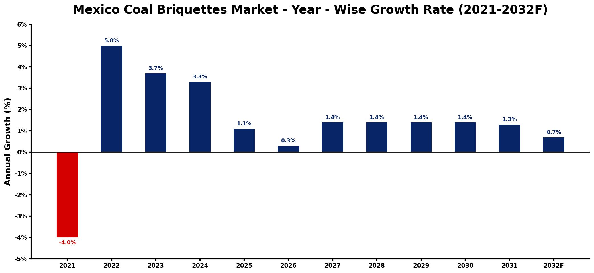 Mexico Coal Briquettes Market Year-wise Growth Rate and Key Drivers