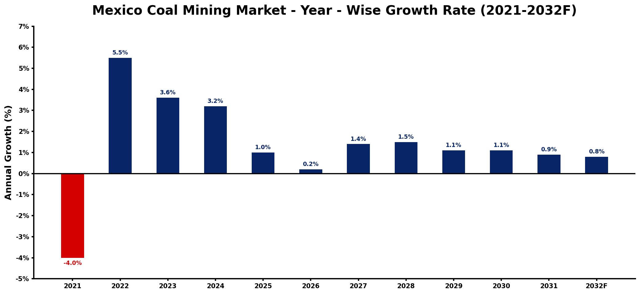 Mexico Coal Mining Market Year-wise Growth Rate and Key Drivers