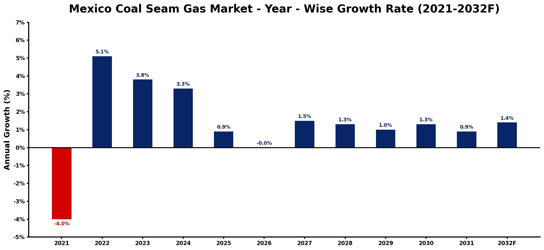 Mexico Coal Seam Gas Market Year-wise Growth Rate and Key Drivers