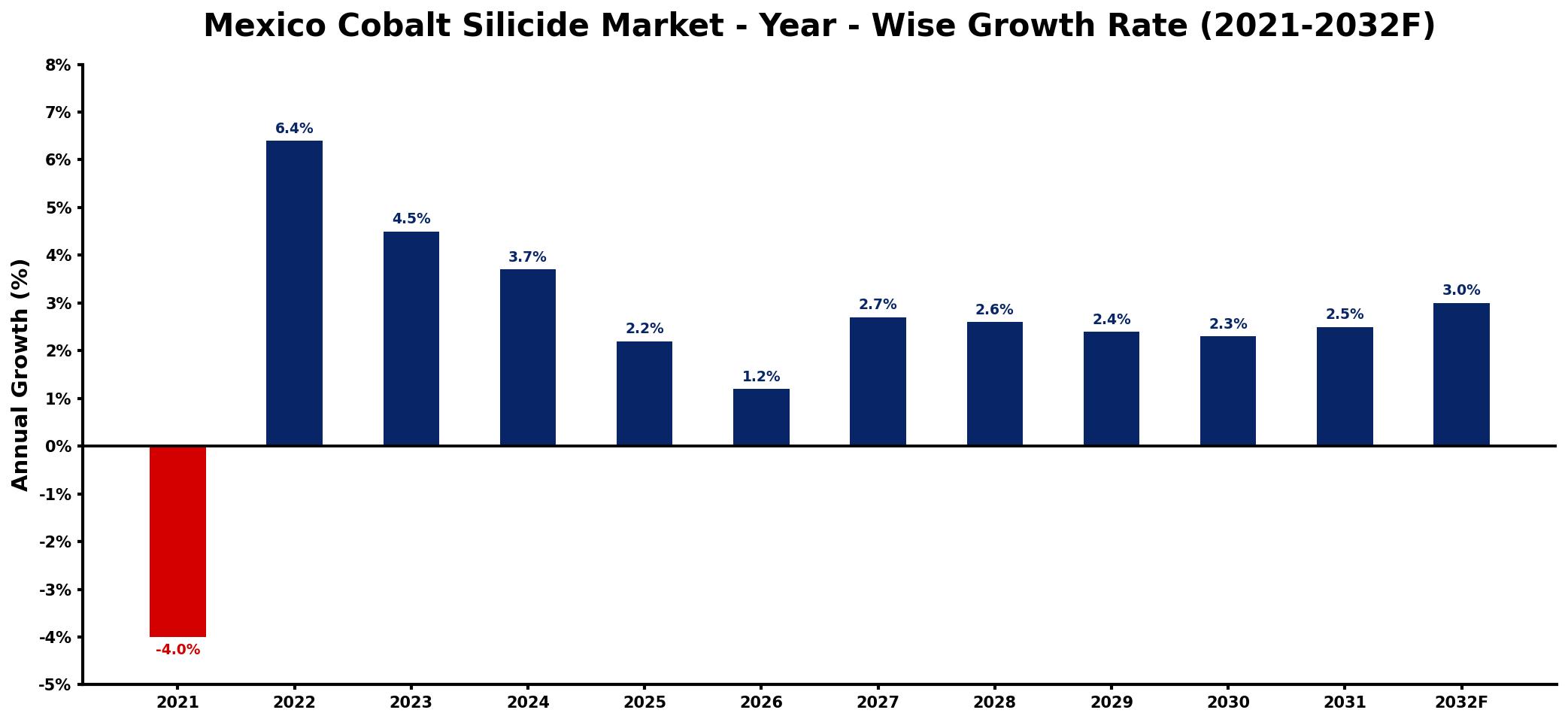 Mexico Cobalt Silicide Market Year-wise Growth Rate and Key Drivers