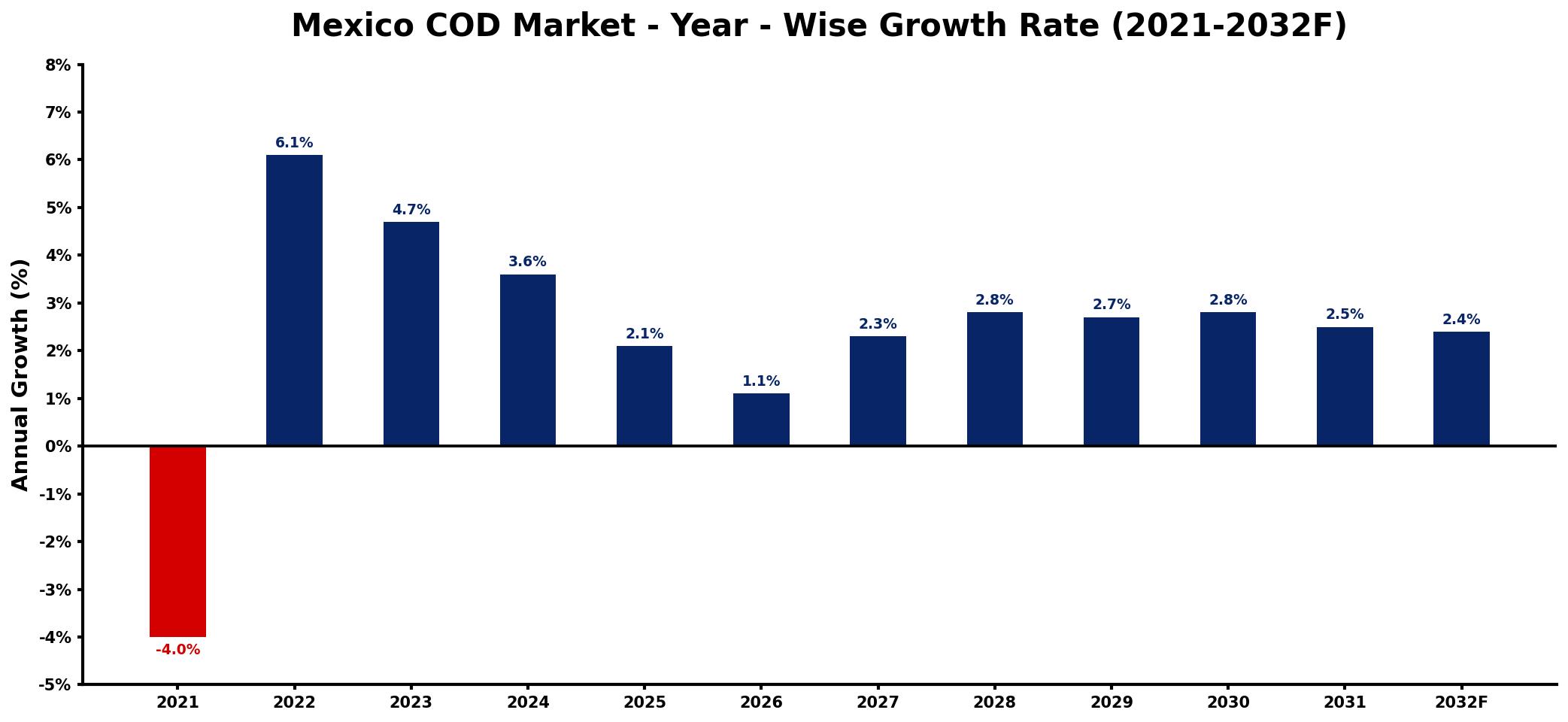 Mexico COD Market Year-wise Growth Rate and Key Drivers
