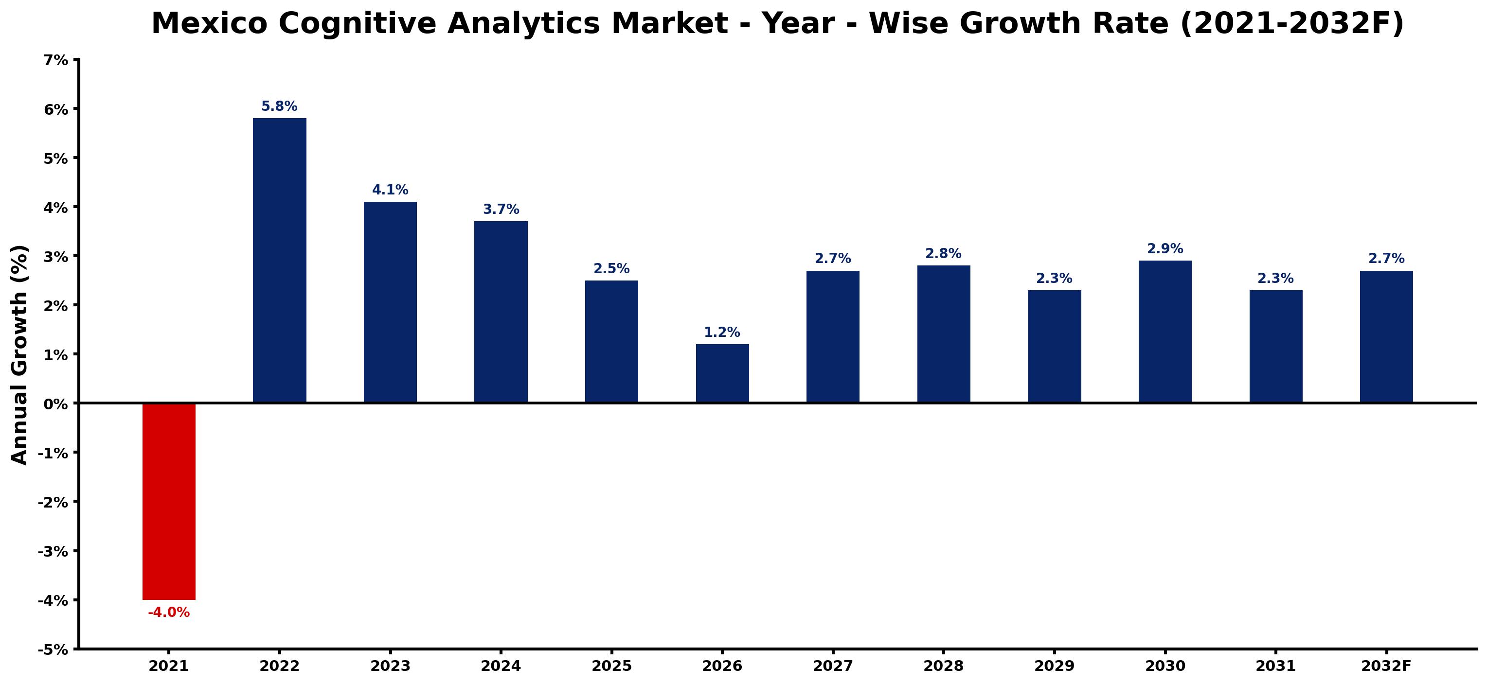Mexico Cognitive Analytics Market Year-wise Growth Rate and Key Drivers