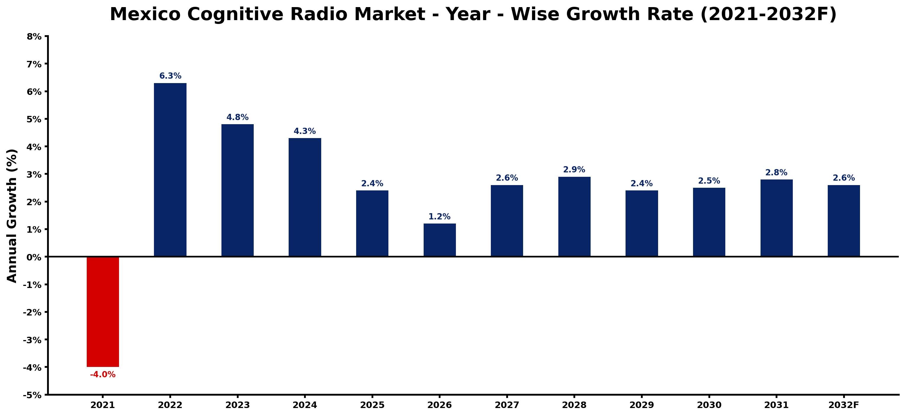Mexico Cognitive Radio Market Year-wise Growth Rate and Key Drivers