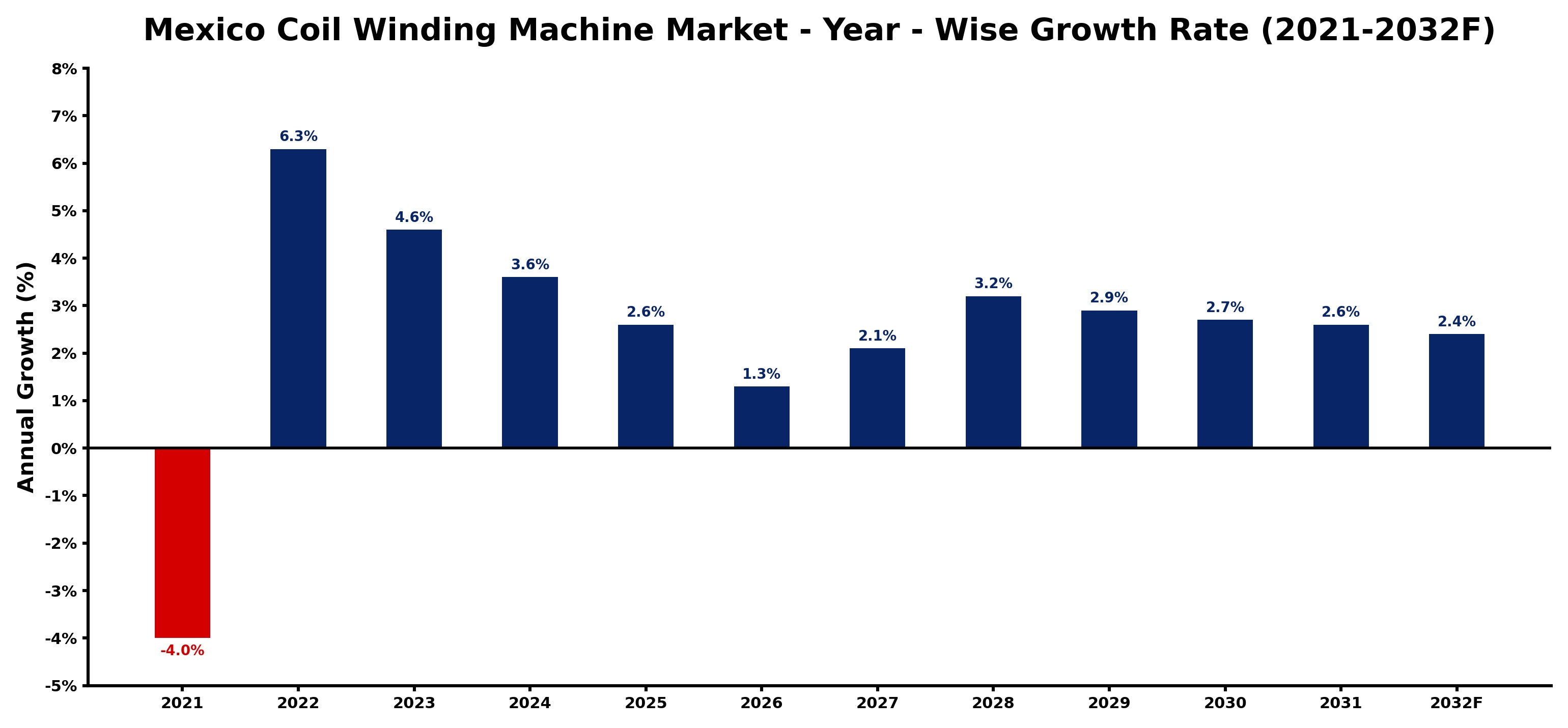 Mexico Coil Winding Machine Market Year-wise Growth Rate and Key Drivers