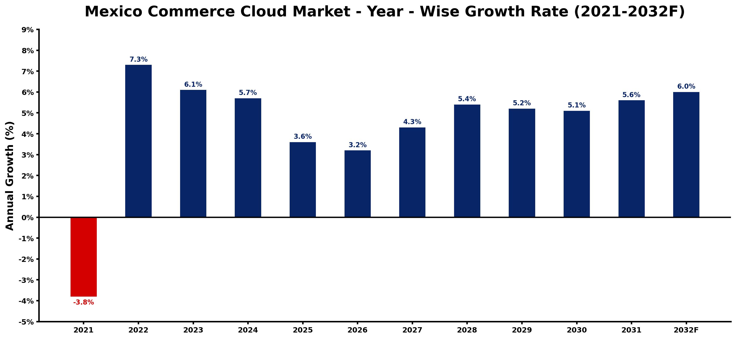 Mexico Commerce Cloud Market Year-wise Growth Rate and Key Drivers