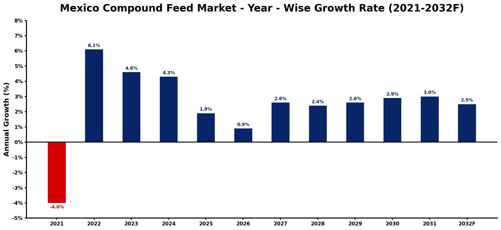 Mexico Compound Feed Market Year-wise Growth Rate and Key Drivers