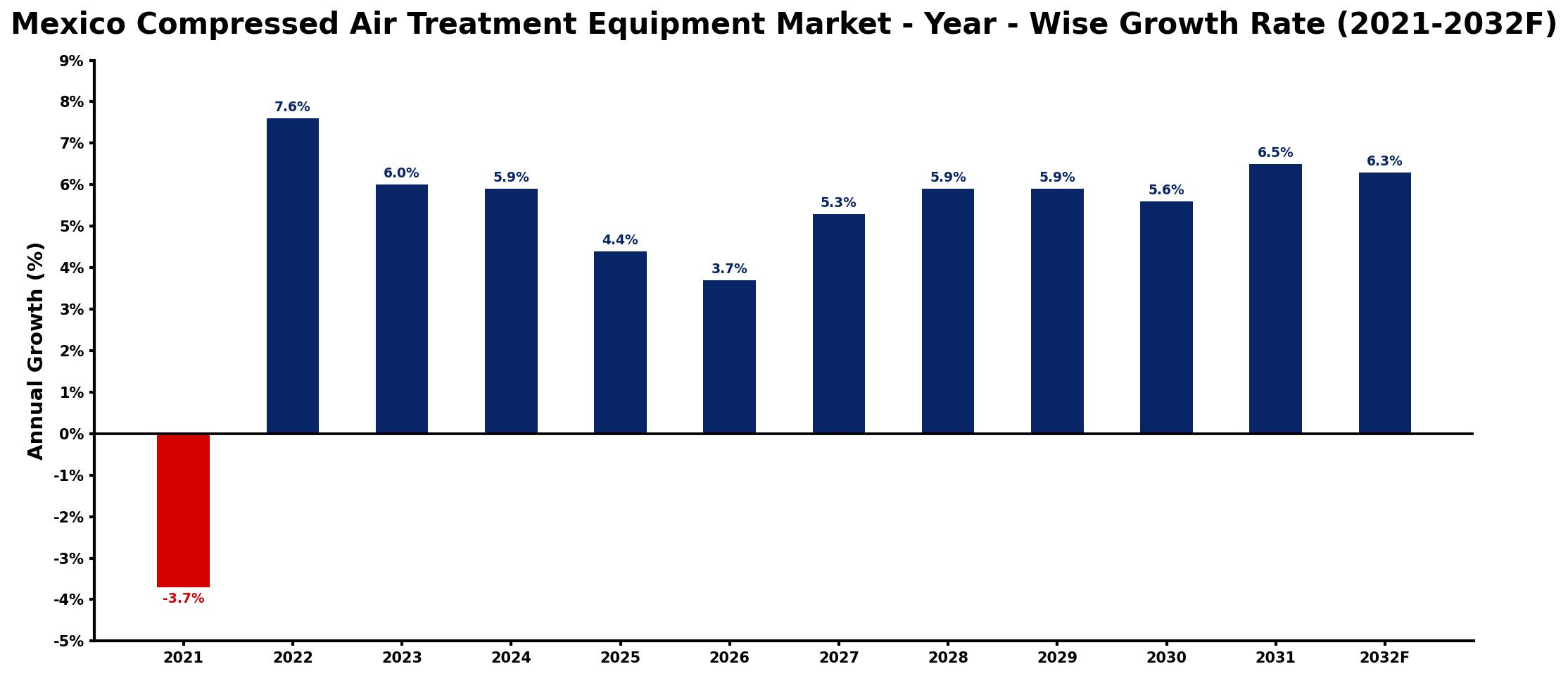 Mexico Compressed Air Treatment Equipment Market Year-wise Growth Rate and Key Drivers
