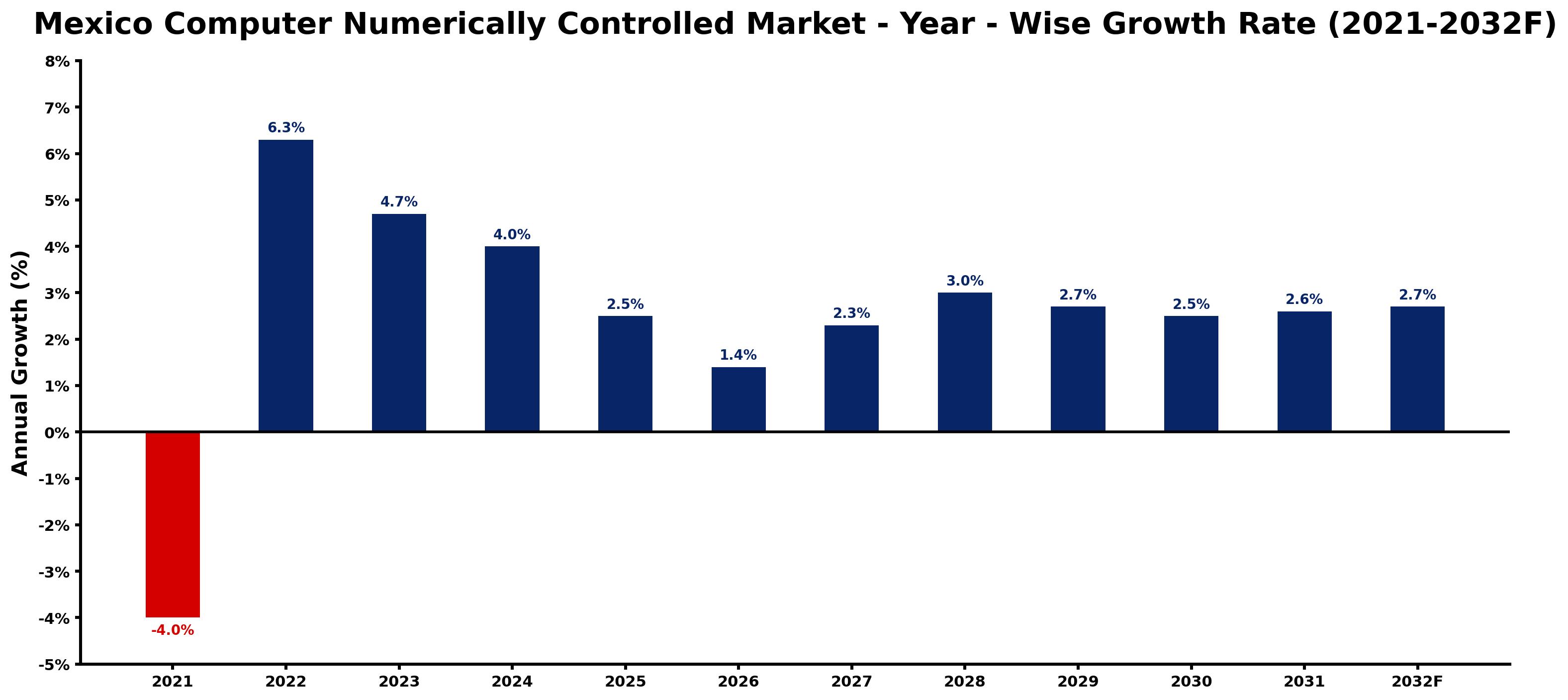 Mexico Computer Numerically Controlled Market Year-wise Growth Rate and Key Drivers