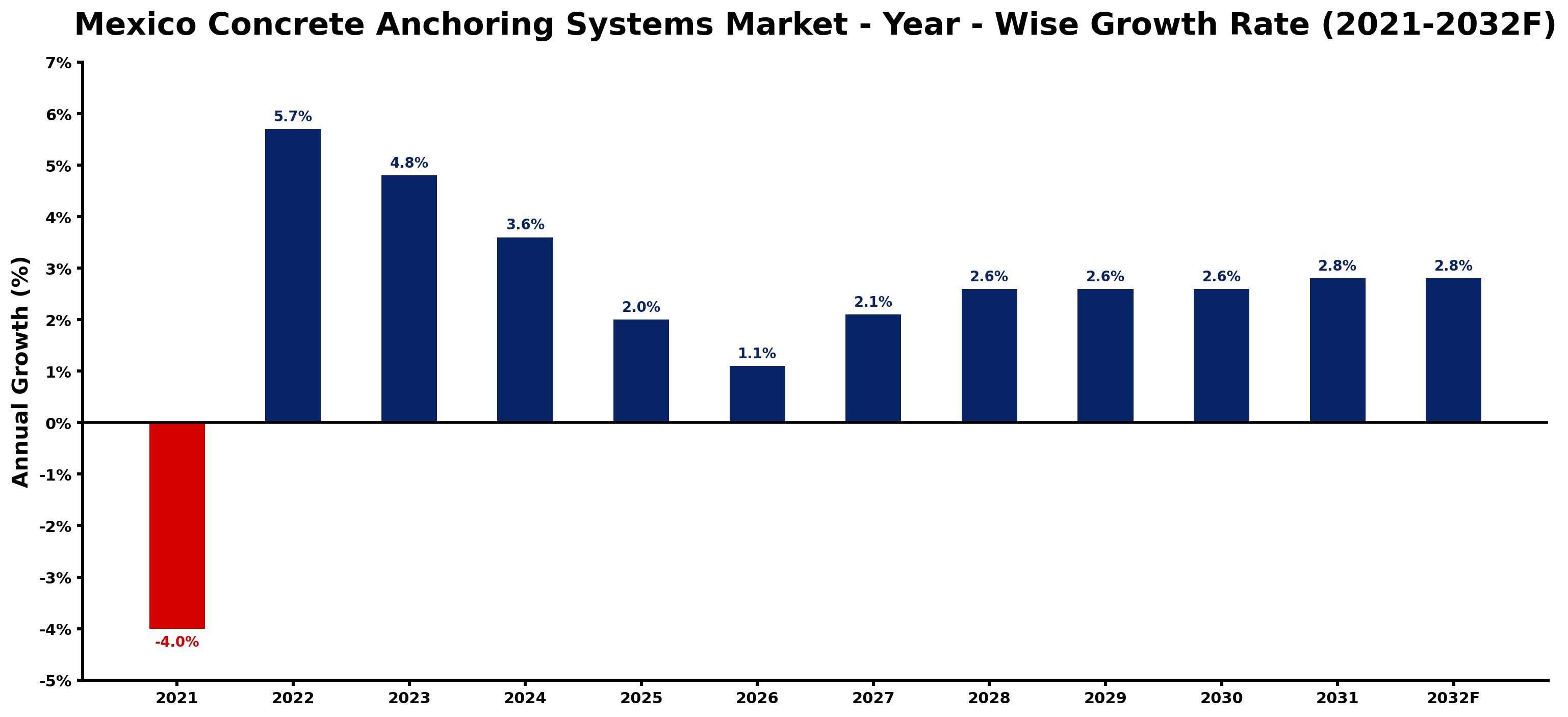 Mexico Concrete Anchoring Systems Market Year-wise Growth Rate and Key Drivers