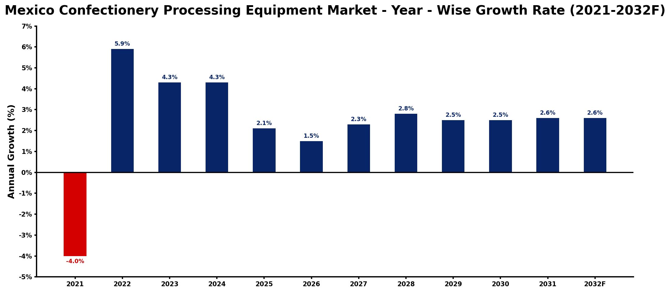 Mexico Confectionery Processing Equipment Market Year-wise Growth Rate and Key Drivers
