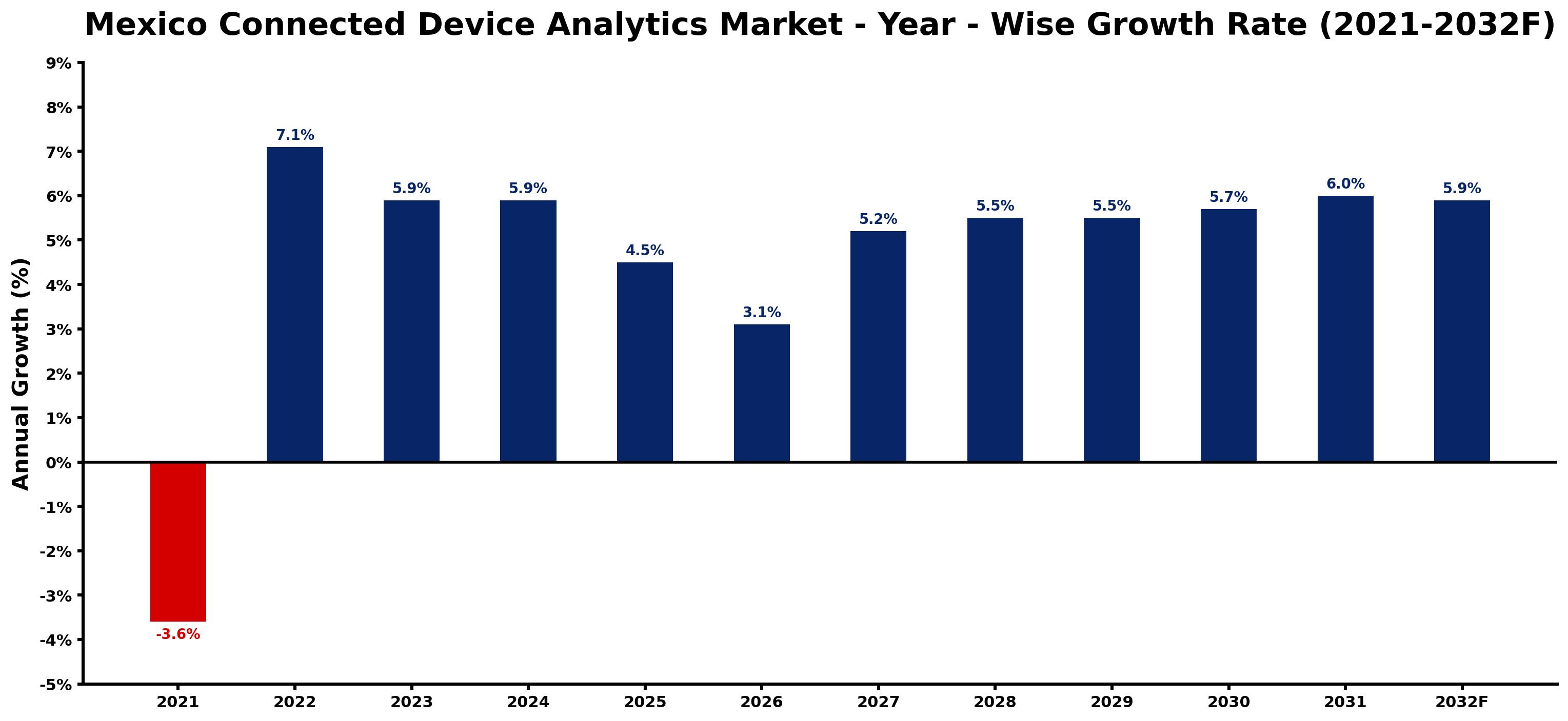 Mexico Connected Device Analytics Market Year-wise Growth Rate and Key Drivers