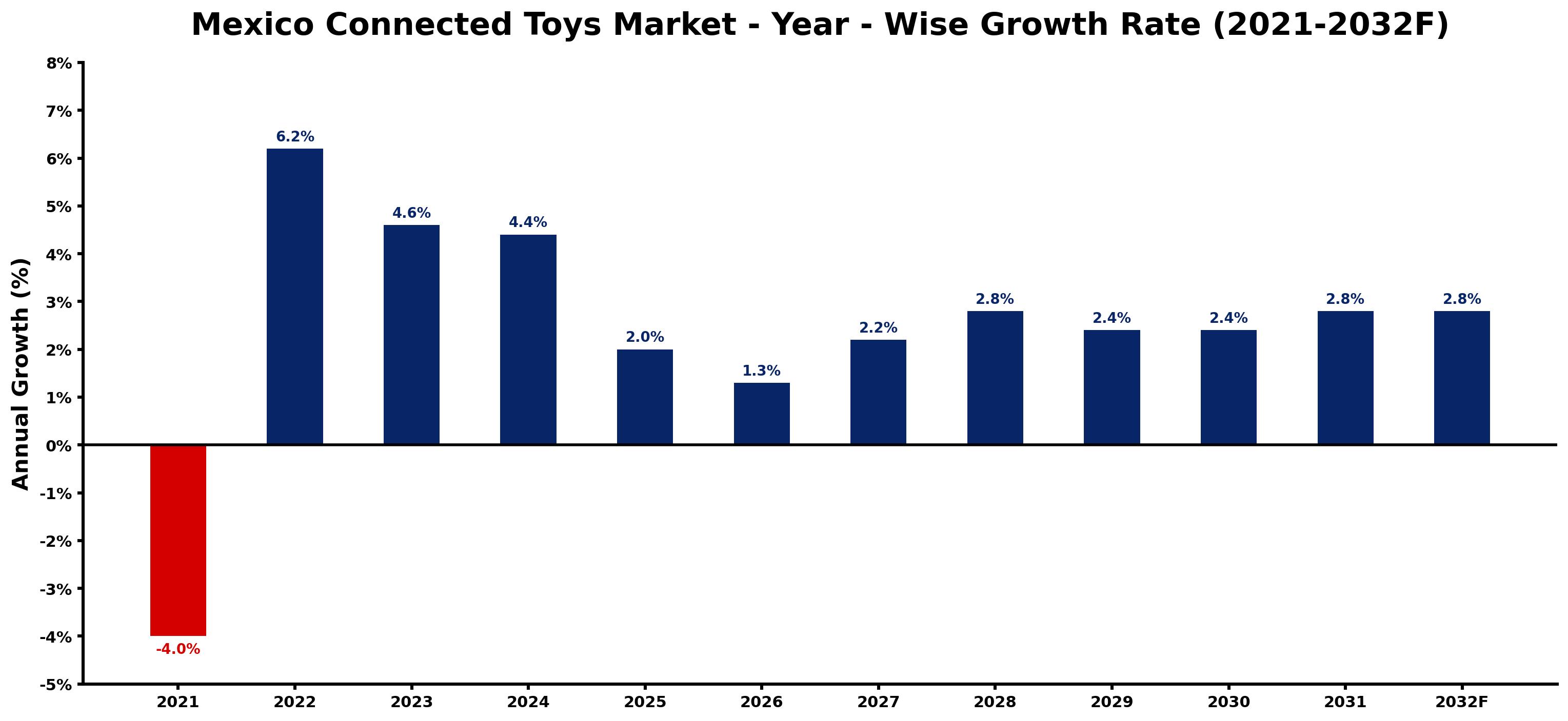 Mexico Connected Toys Market Year-wise Growth Rate and Key Drivers