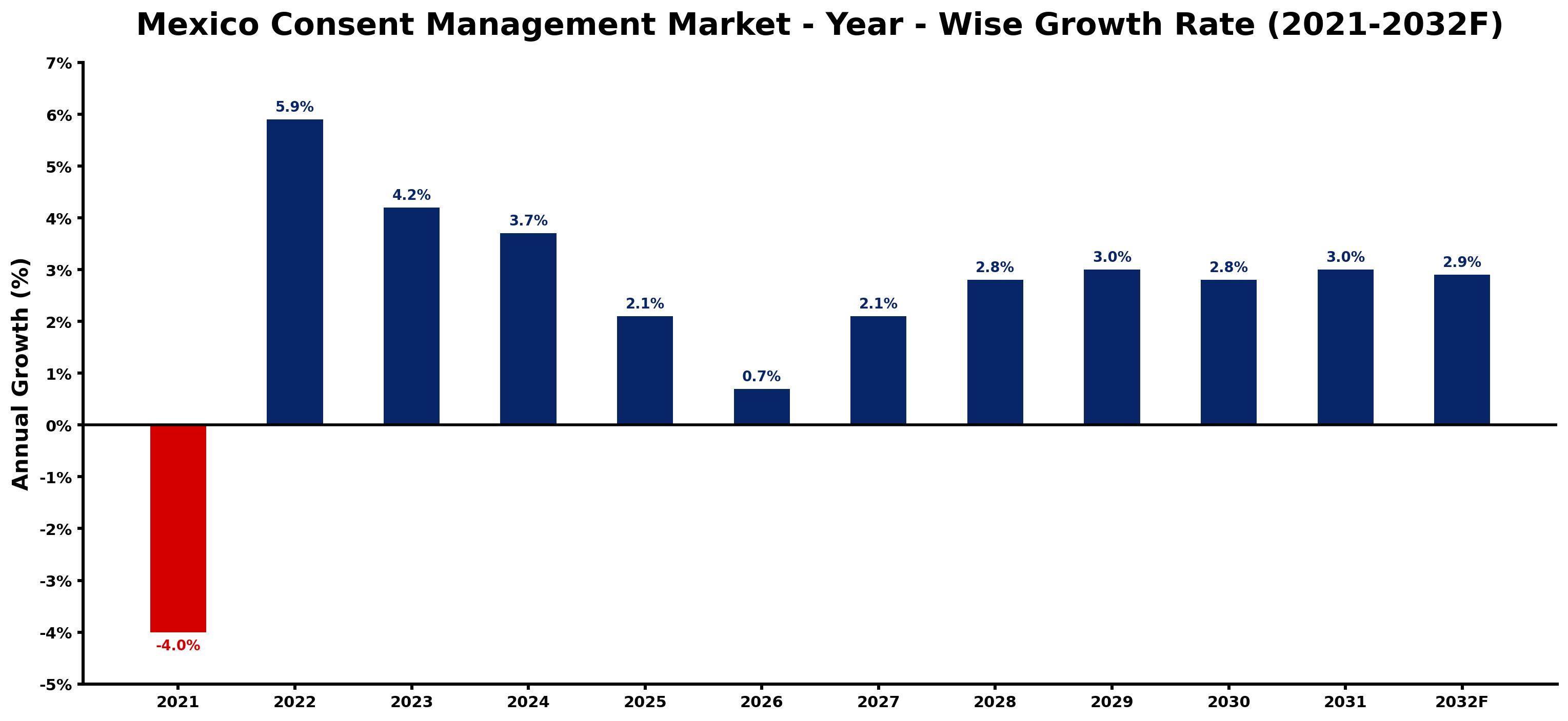 Mexico Consent Management Market Year-wise Growth Rate and Key Drivers