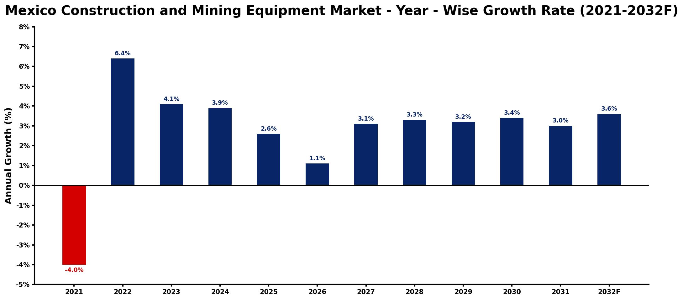 Mexico Construction and Mining Equipment Market Year-wise Growth Rate and Key Drivers