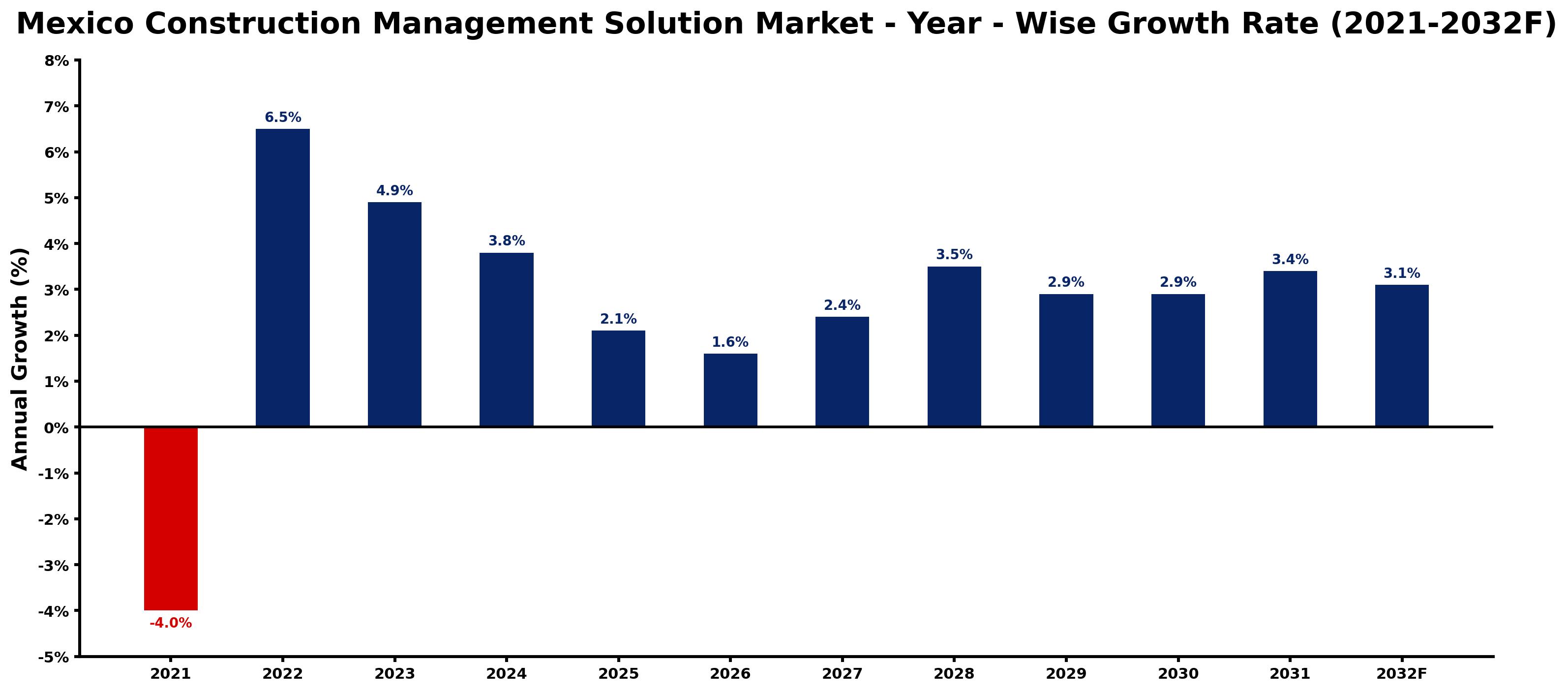 Mexico Construction Management Solution Market Year-wise Growth Rate and Key Drivers
