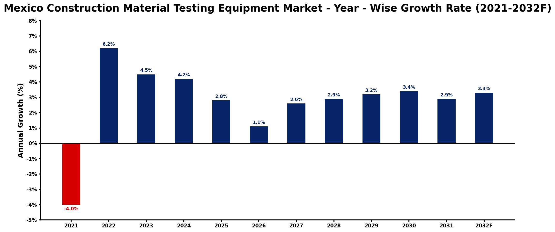 Mexico Construction Material Testing Equipment Market Year-wise Growth Rate and Key Drivers