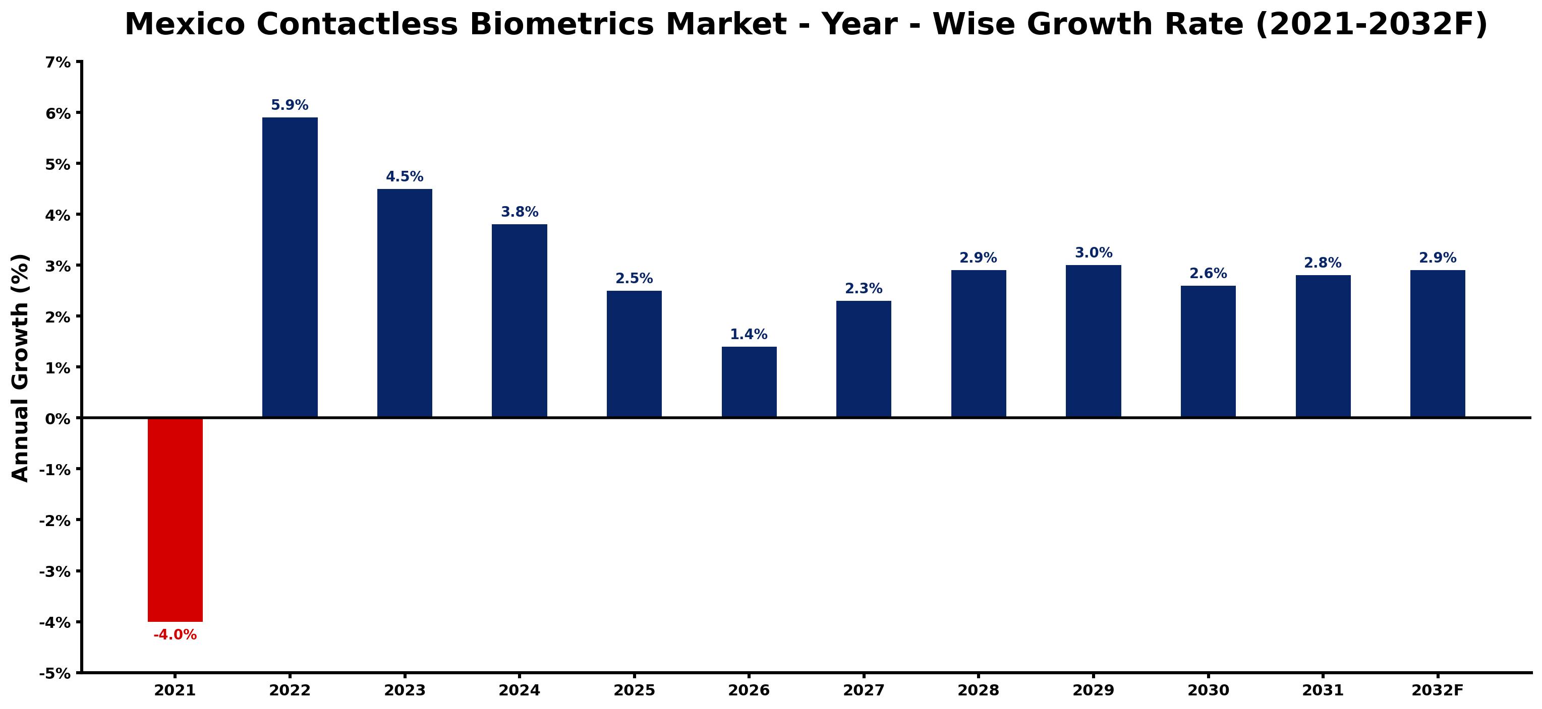 Mexico Contactless Biometrics Market Year-wise Growth Rate and Key Drivers