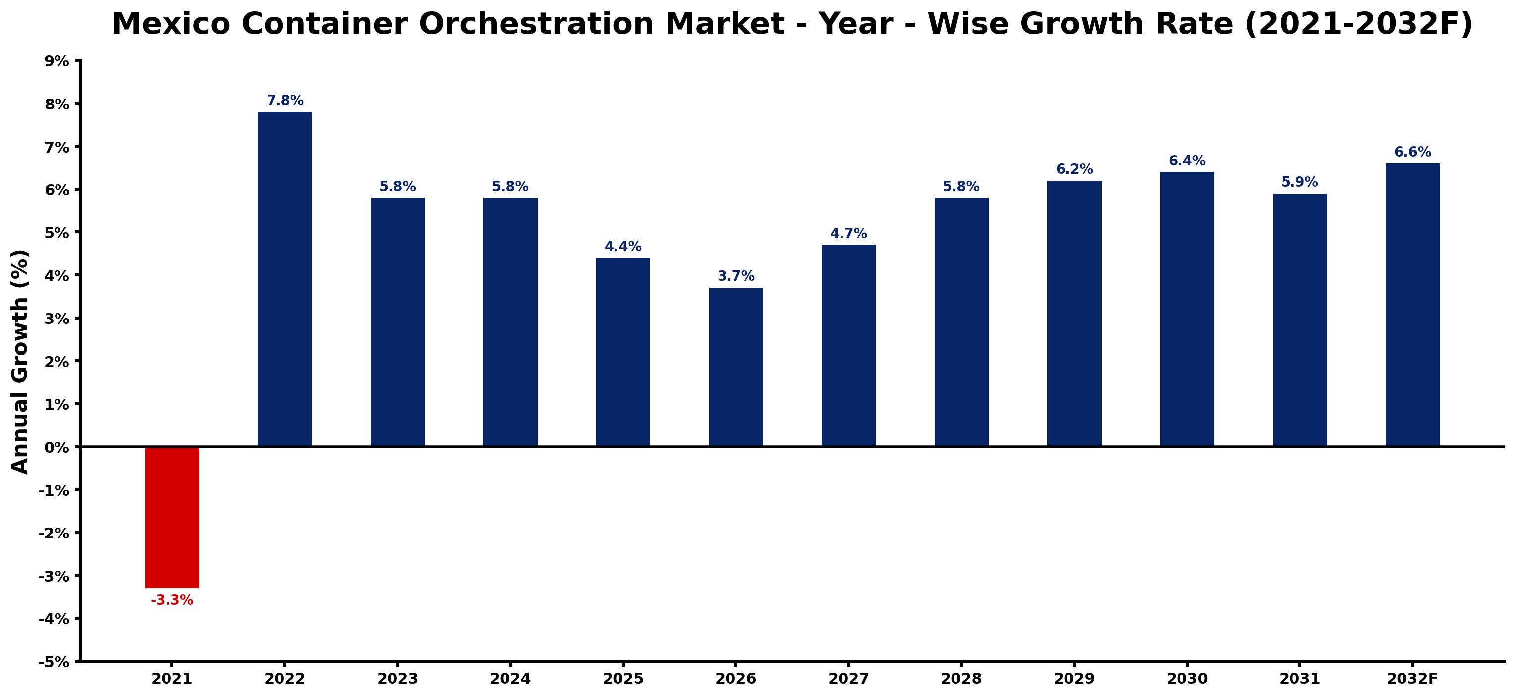 Mexico Container Orchestration Market Year-wise Growth Rate and Key Drivers